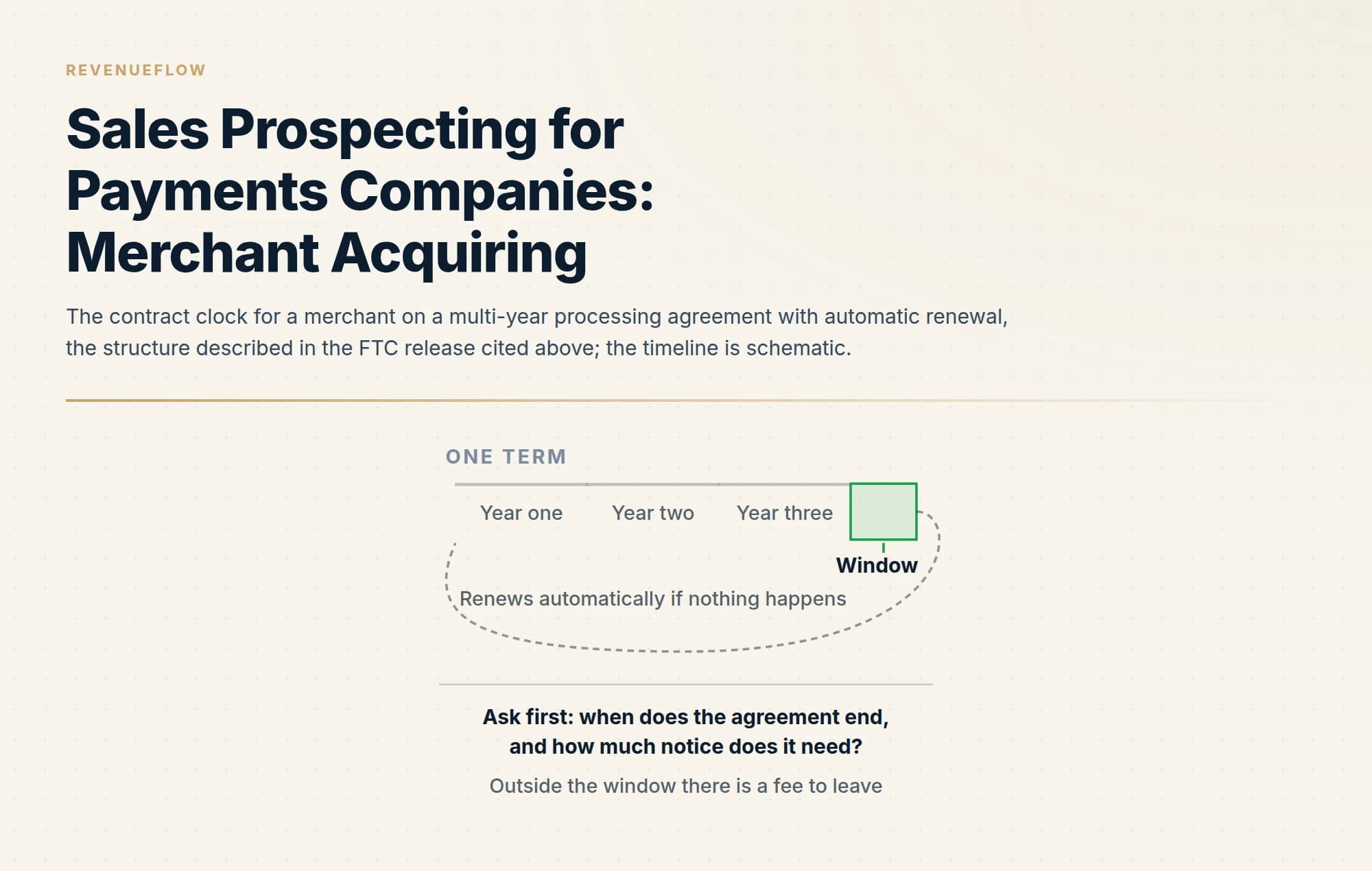 The contract clock for a merchant on a multi-year processing agreement with automatic renewal, the structure described in the FTC release cited above; the timeline is schematic.