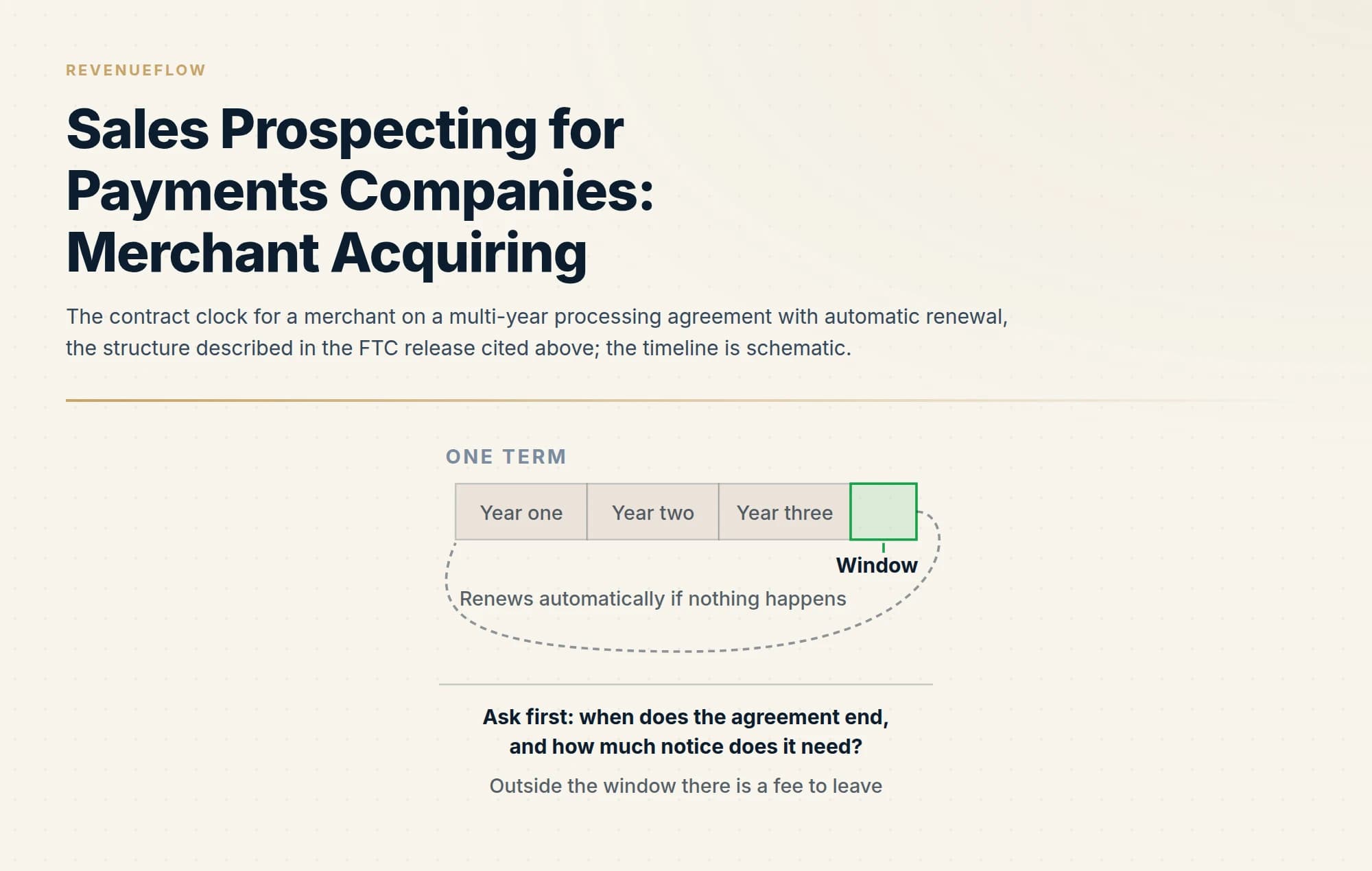 The contract clock for a merchant on a multi-year processing agreement with automatic renewal, the structure described in the FTC release cited above; the timeline is schematic.
