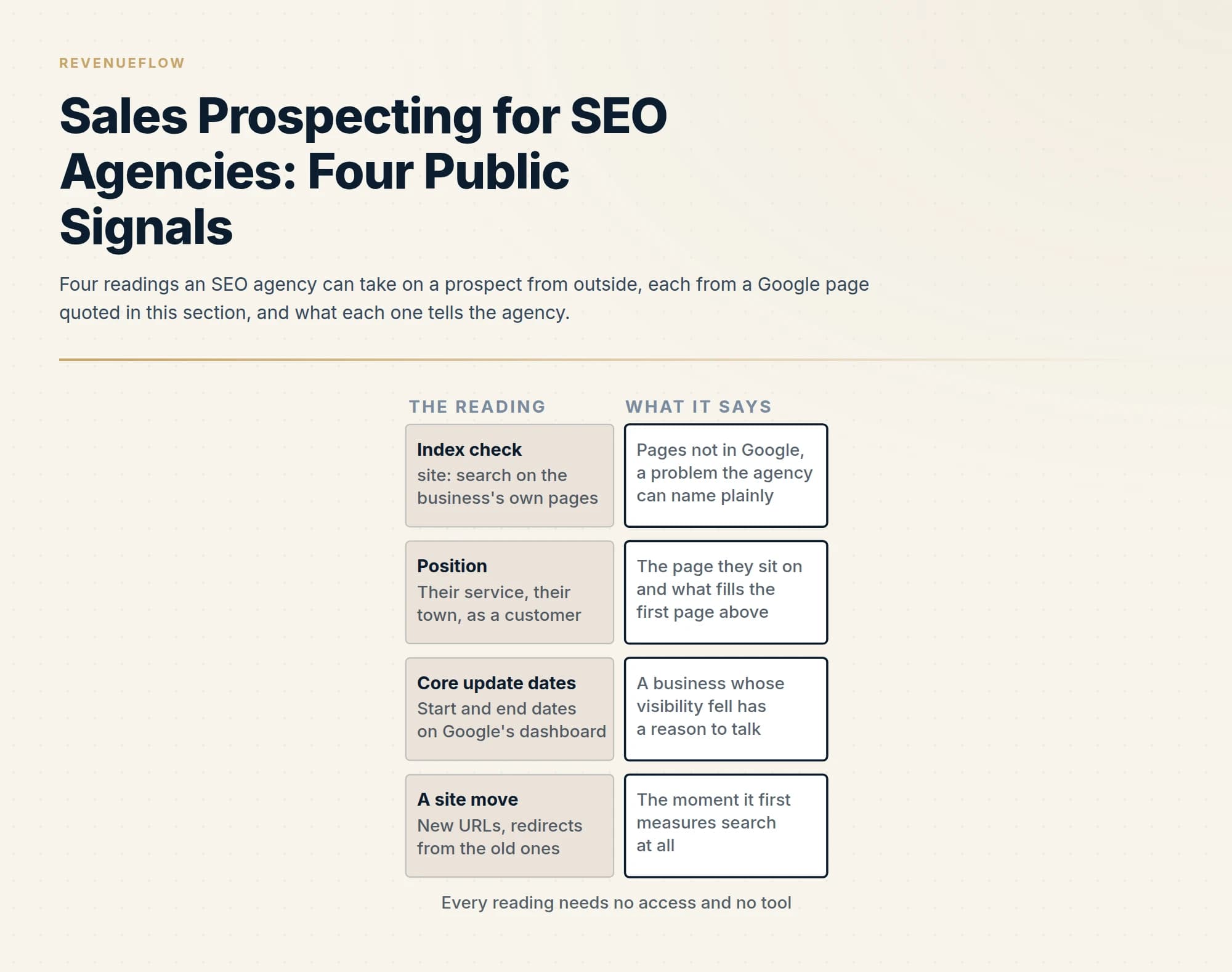 Four readings an SEO agency can take on a prospect from outside, each from a Google page quoted in this section, and what each one tells the agency.