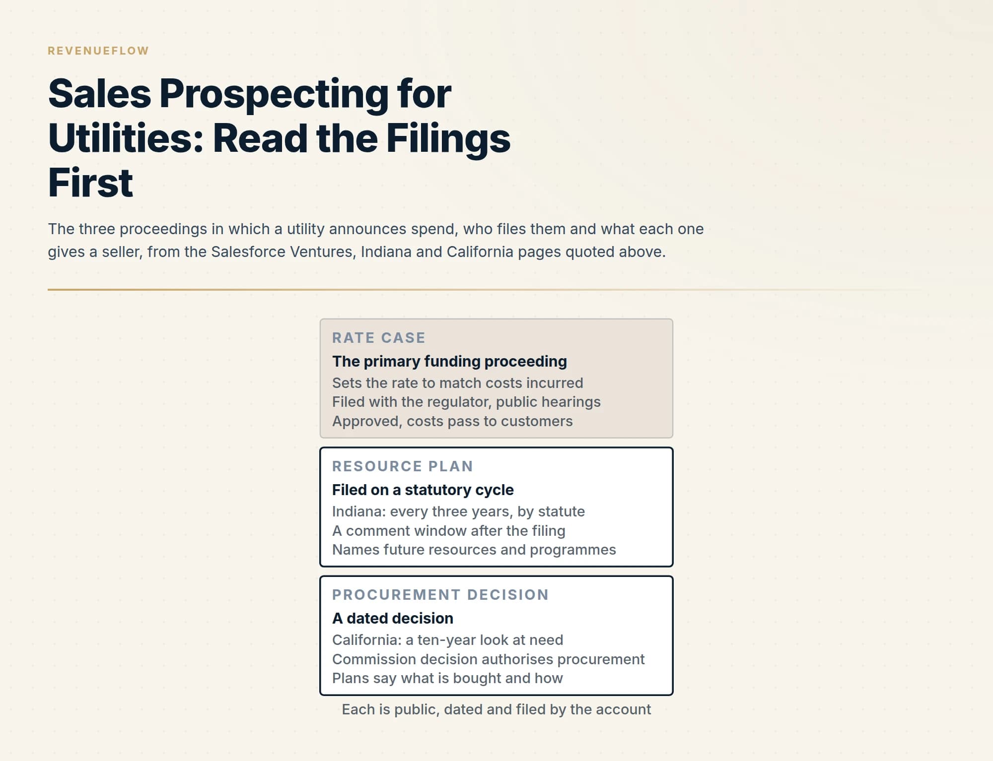 The three proceedings in which a utility announces spend, who files them and what each one gives a seller, from the Salesforce Ventures, Indiana and California pages quoted above.