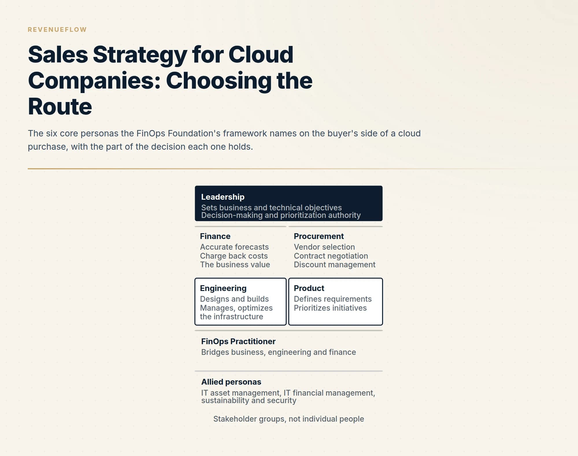 The six core personas the FinOps Foundation's framework names on the buyer's side of a cloud purchase, with the part of the decision each one holds.