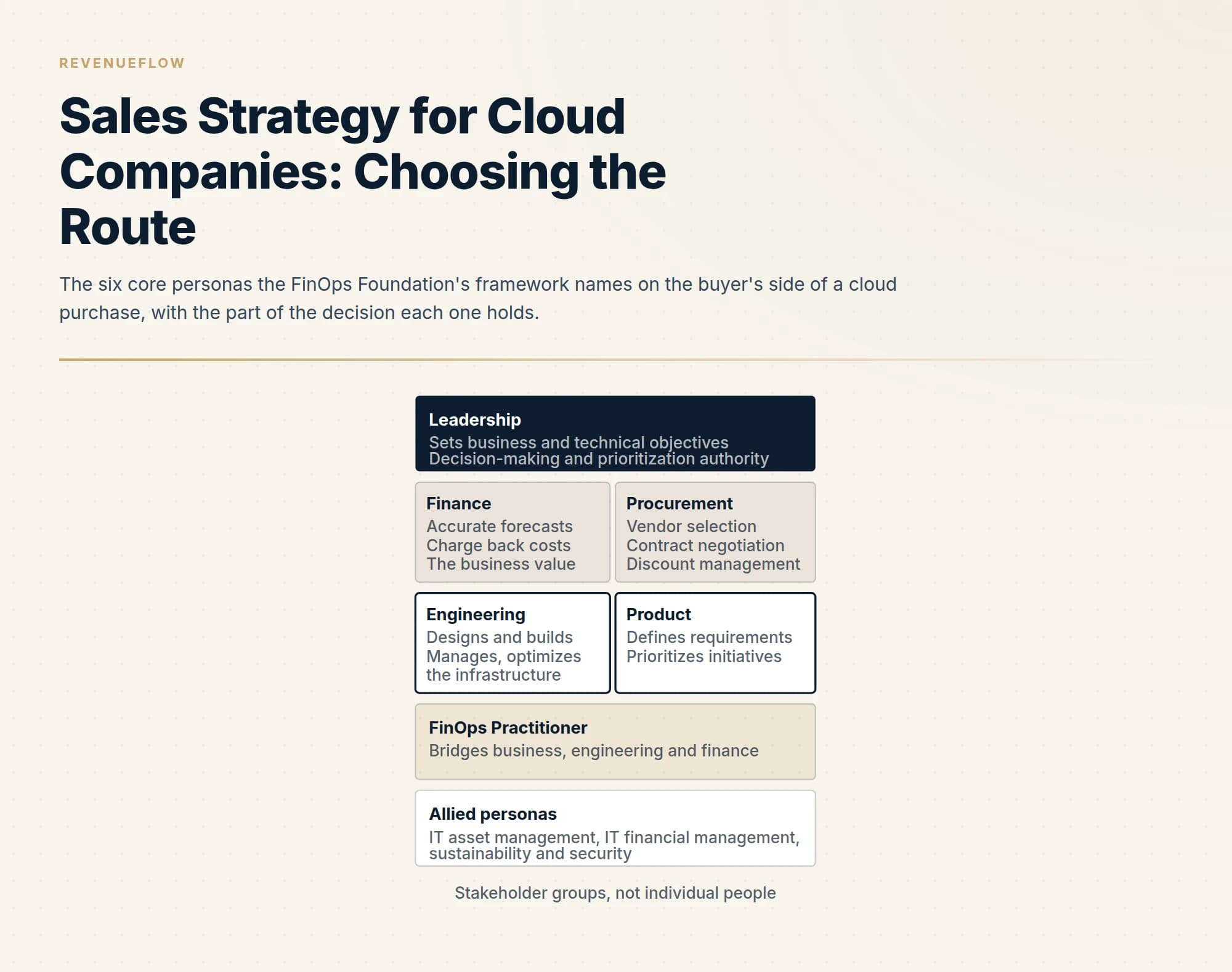 The six core personas the FinOps Foundation's framework names on the buyer's side of a cloud purchase, with the part of the decision each one holds.
