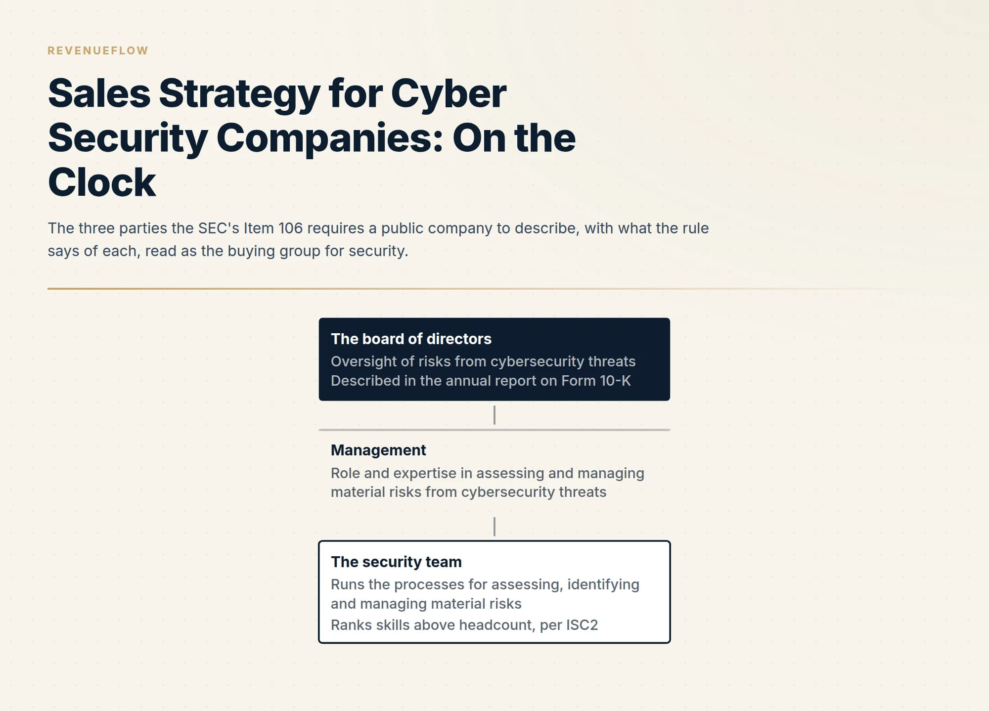 The three parties the SEC's Item 106 requires a public company to describe, with what the rule says of each, read as the buying group for security.