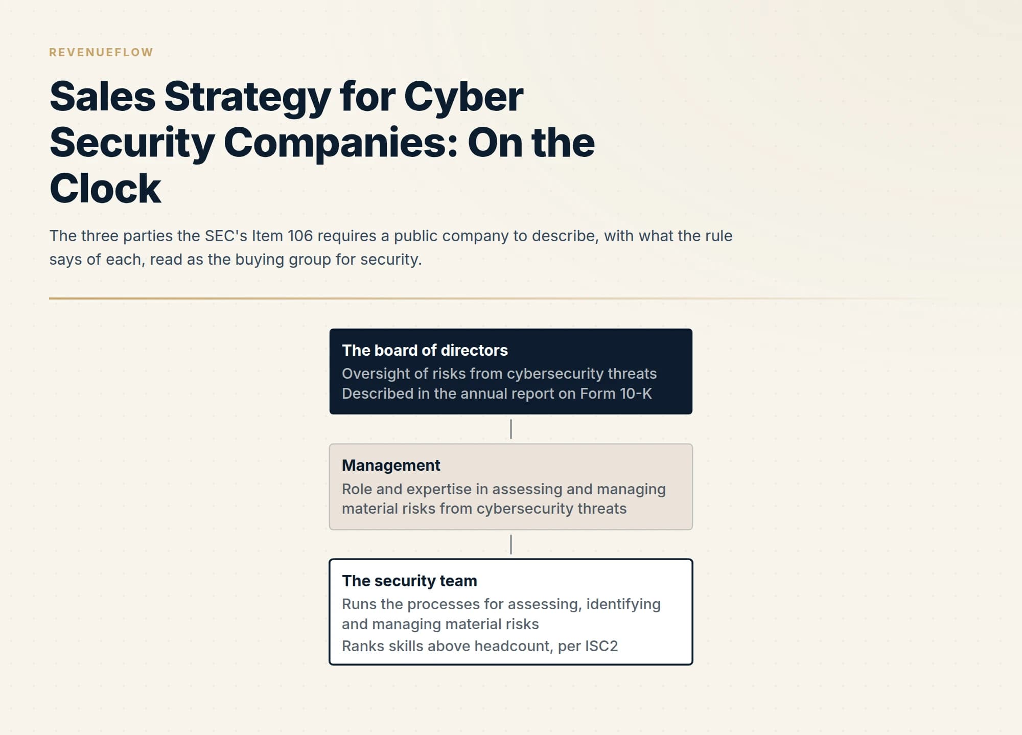 The three parties the SEC's Item 106 requires a public company to describe, with what the rule says of each, read as the buying group for security.