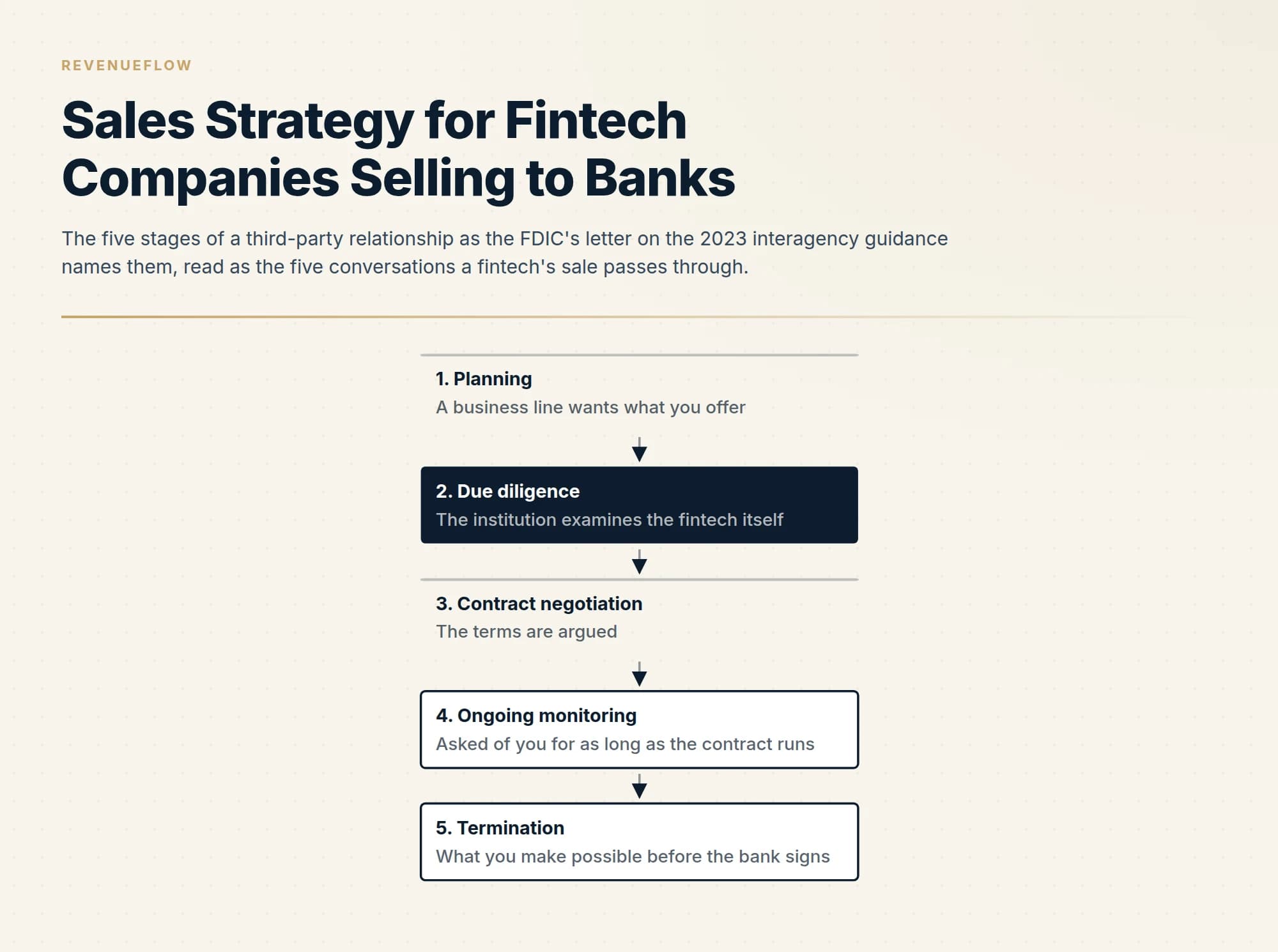 The five stages of a third-party relationship as the FDIC's letter on the 2023 interagency guidance names them, read as the five conversations a fintech's sale passes through.