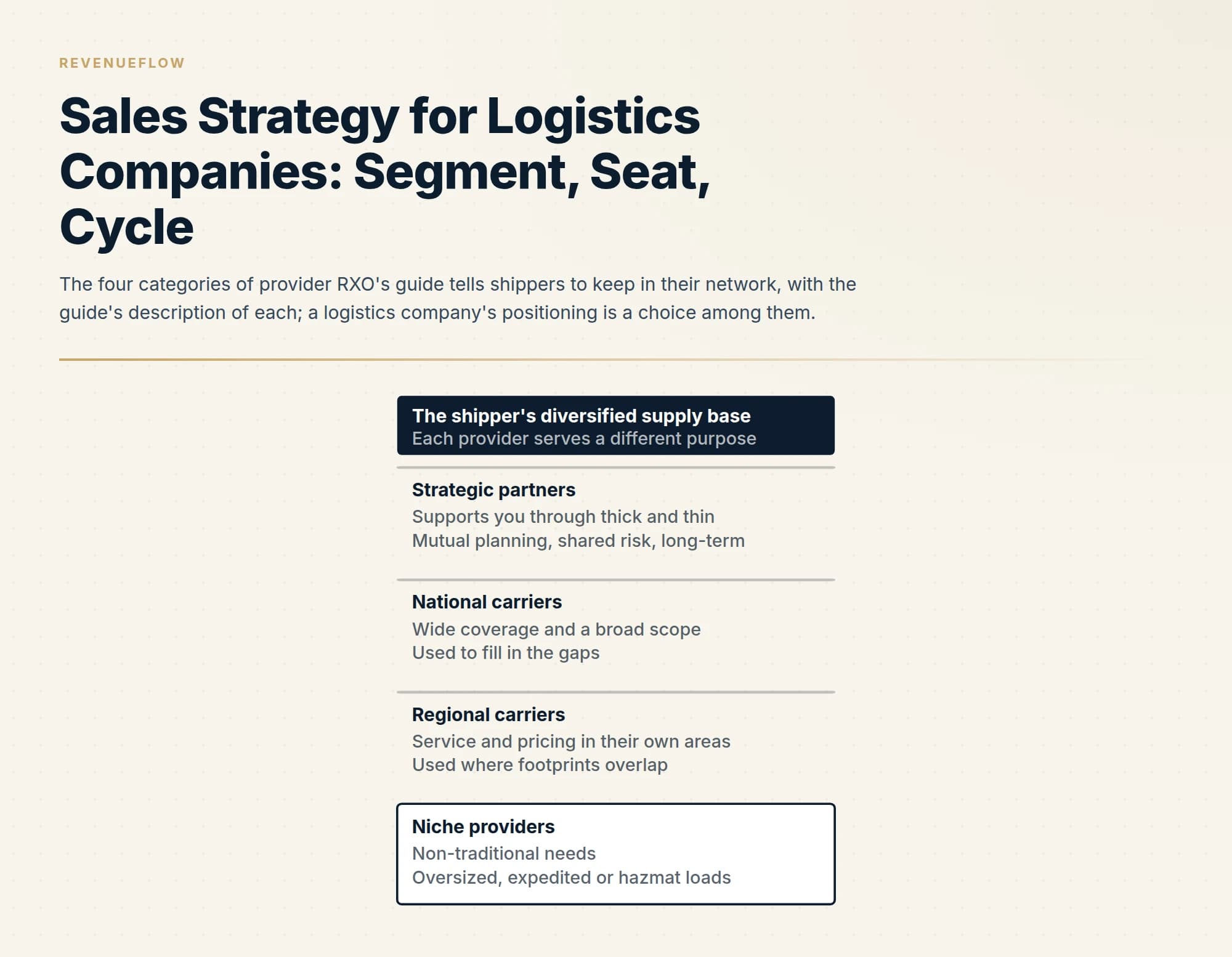 The four categories of provider RXO's guide tells shippers to keep in their network, with the guide's description of each; a logistics company's positioning is a choice among them.