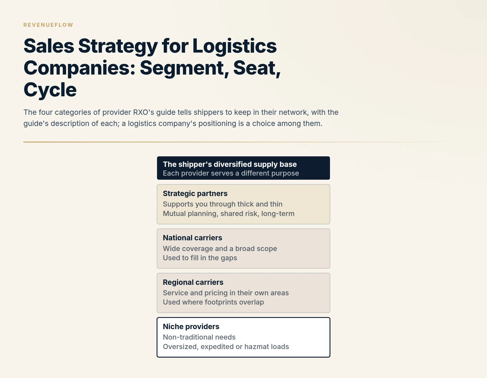 The four categories of provider RXO's guide tells shippers to keep in their network, with the guide's description of each; a logistics company's positioning is a choice among them.