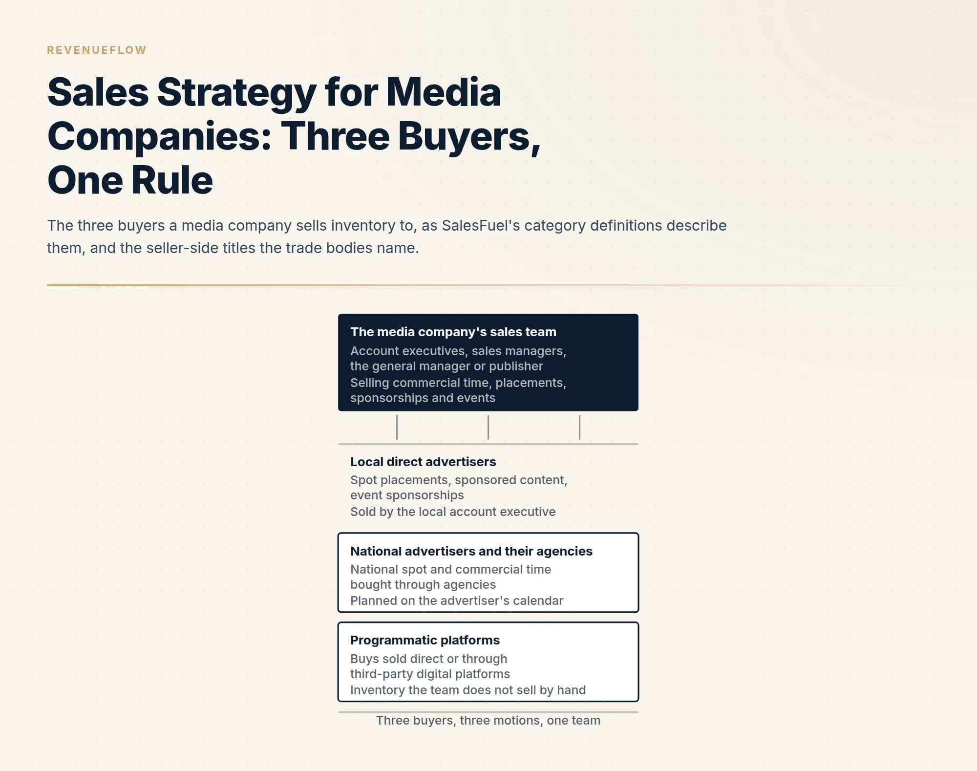 The three buyers a media company sells inventory to, as SalesFuel's category definitions describe them, and the seller-side titles the trade bodies name.