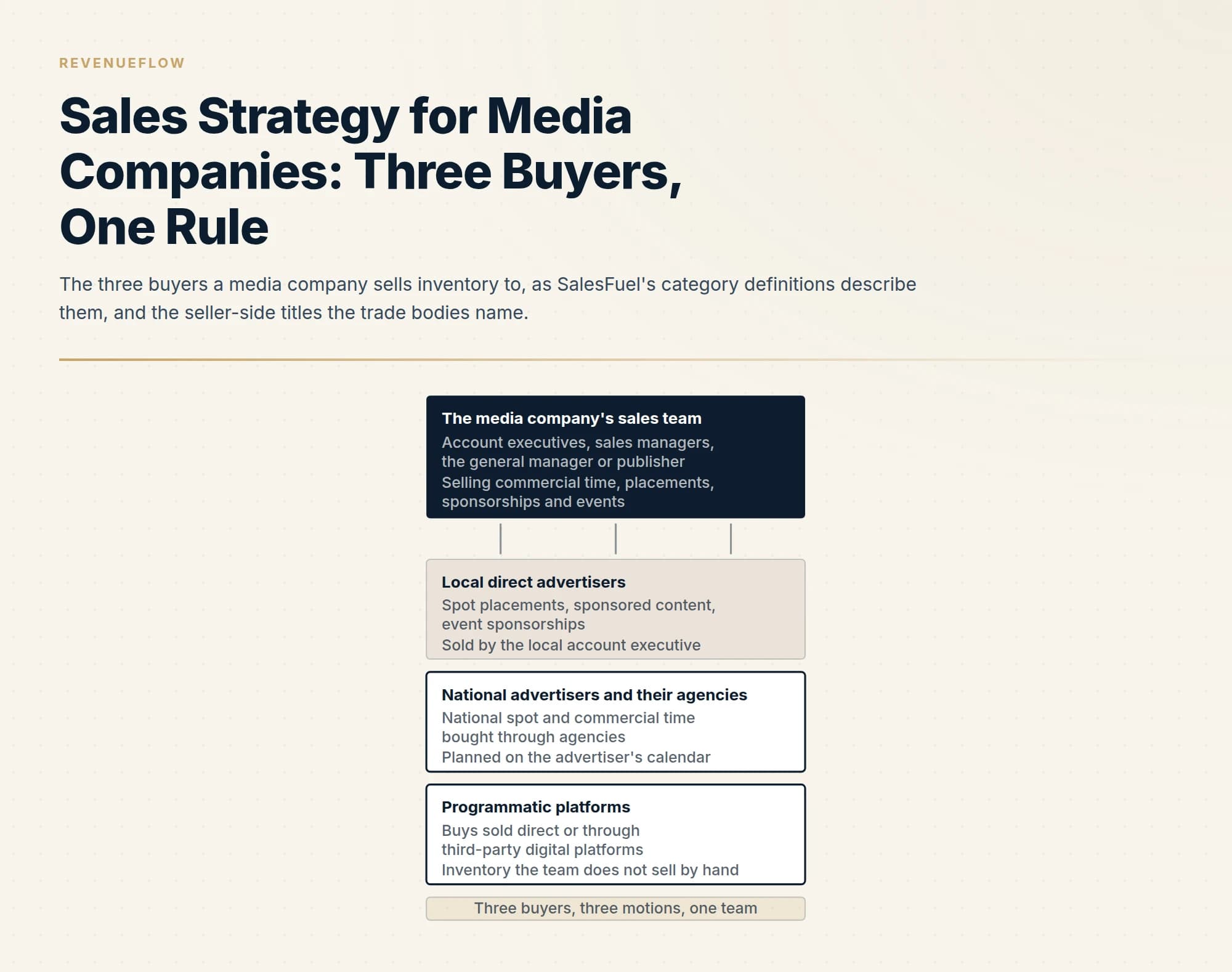 The three buyers a media company sells inventory to, as SalesFuel's category definitions describe them, and the seller-side titles the trade bodies name.