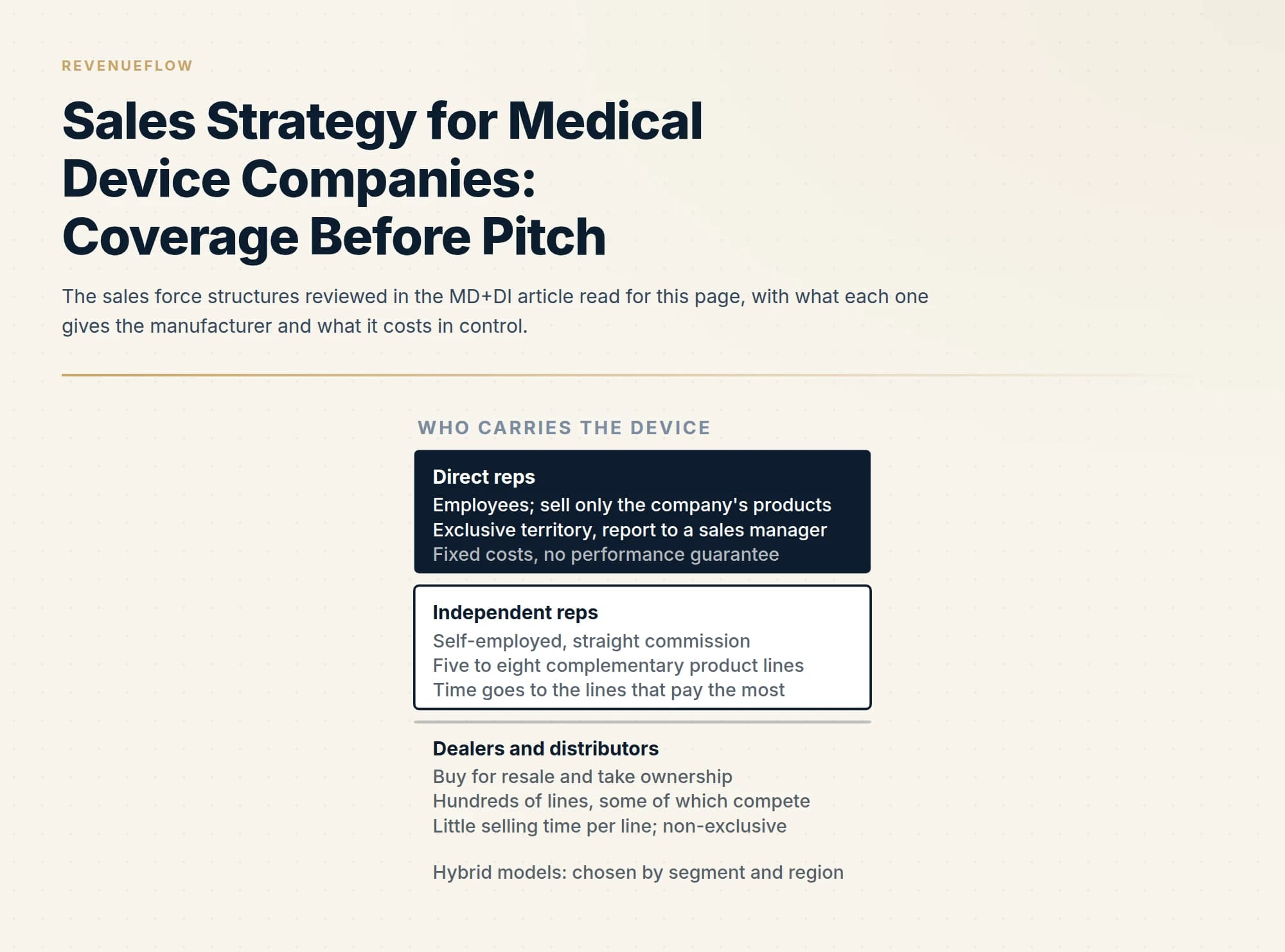 The sales force structures reviewed in the MD+DI article read for this page, with what each one gives the manufacturer and what it costs in control.