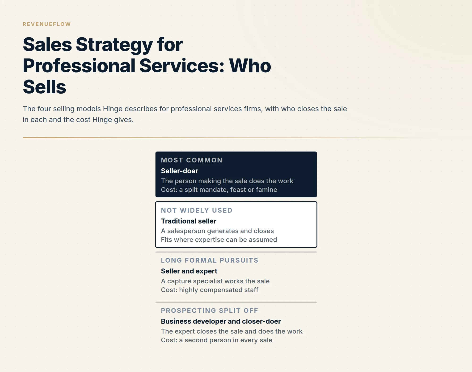 The four selling models Hinge describes for professional services firms, with who closes the sale in each and the cost Hinge gives.