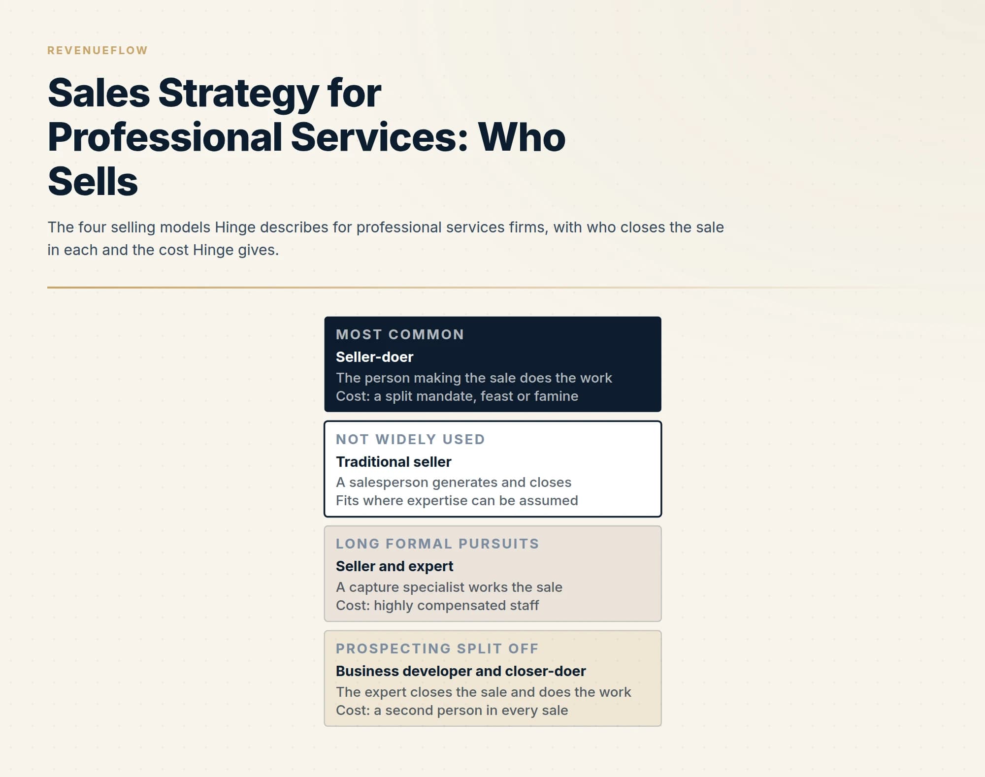 The four selling models Hinge describes for professional services firms, with who closes the sale in each and the cost Hinge gives.