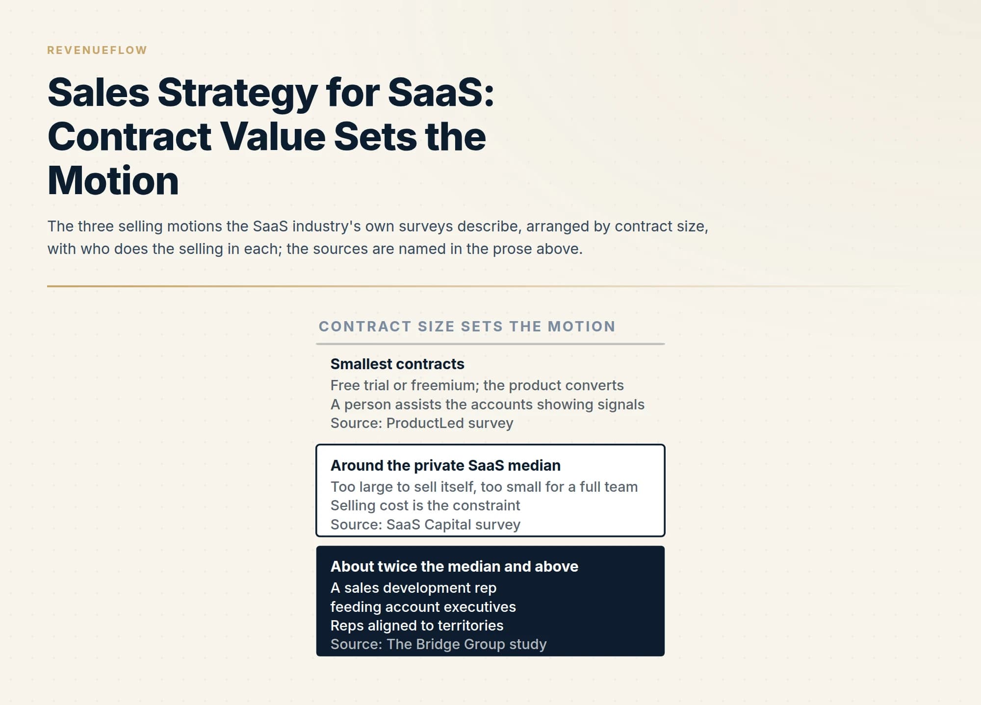 The three selling motions the SaaS industry's own surveys describe, arranged by contract size, with who does the selling in each; the sources are named in the prose above.