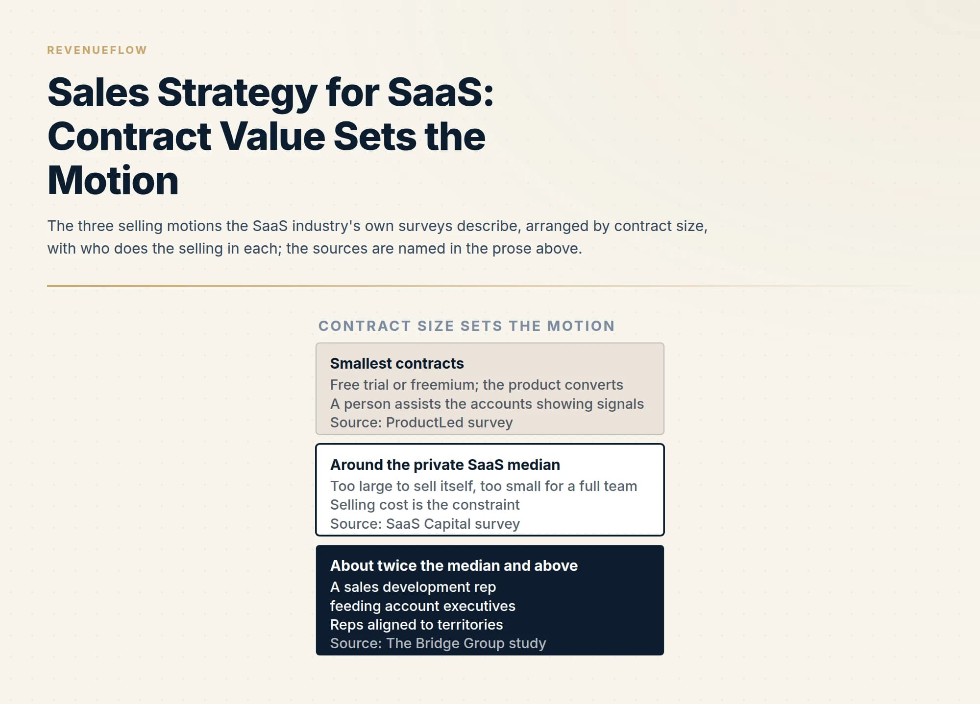The three selling motions the SaaS industry's own surveys describe, arranged by contract size, with who does the selling in each; the sources are named in the prose above.