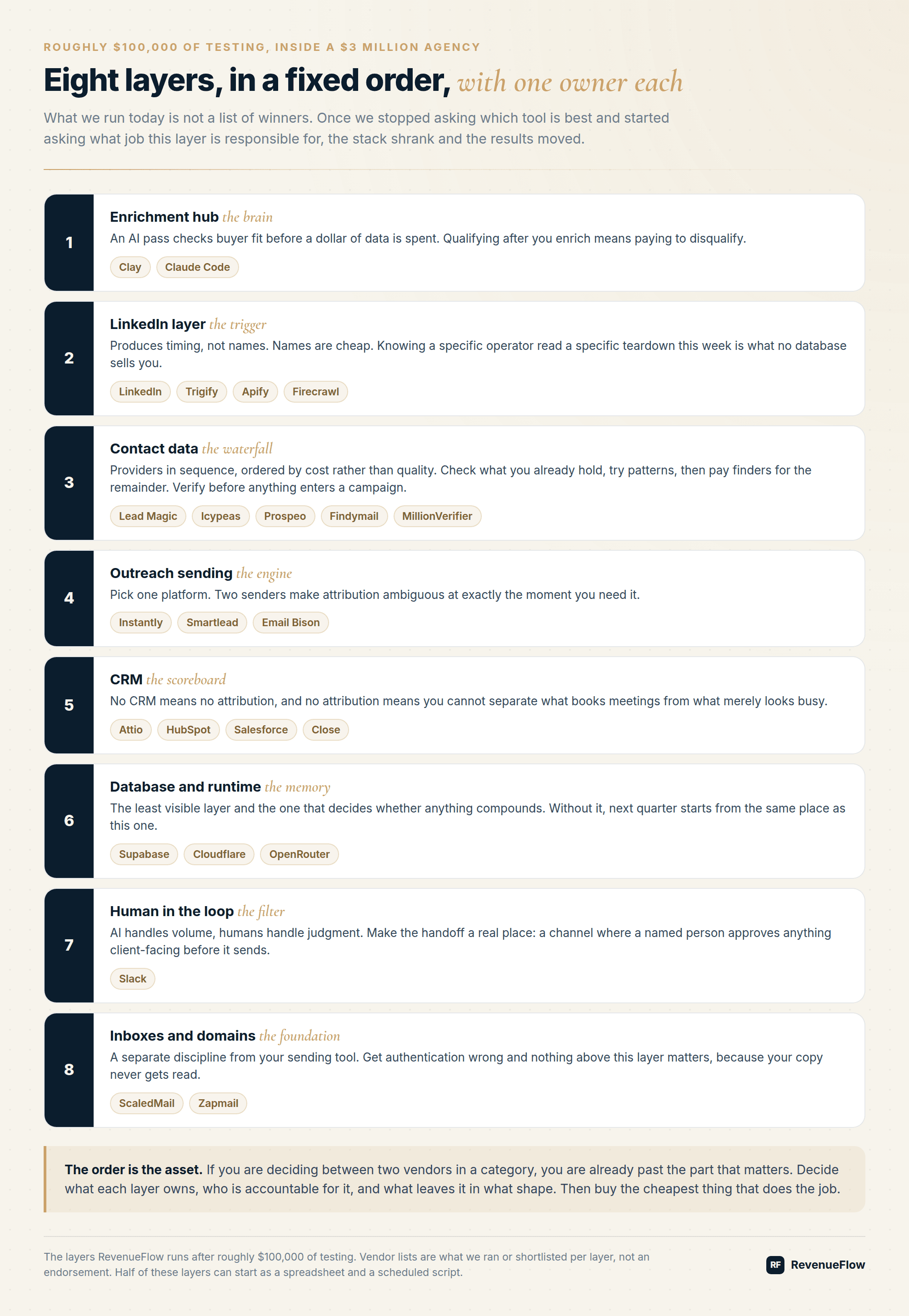 The eight sales tech layers in fixed order, from the enrichment hub down to inboxes and domains, each with its nickname and the tools that run it