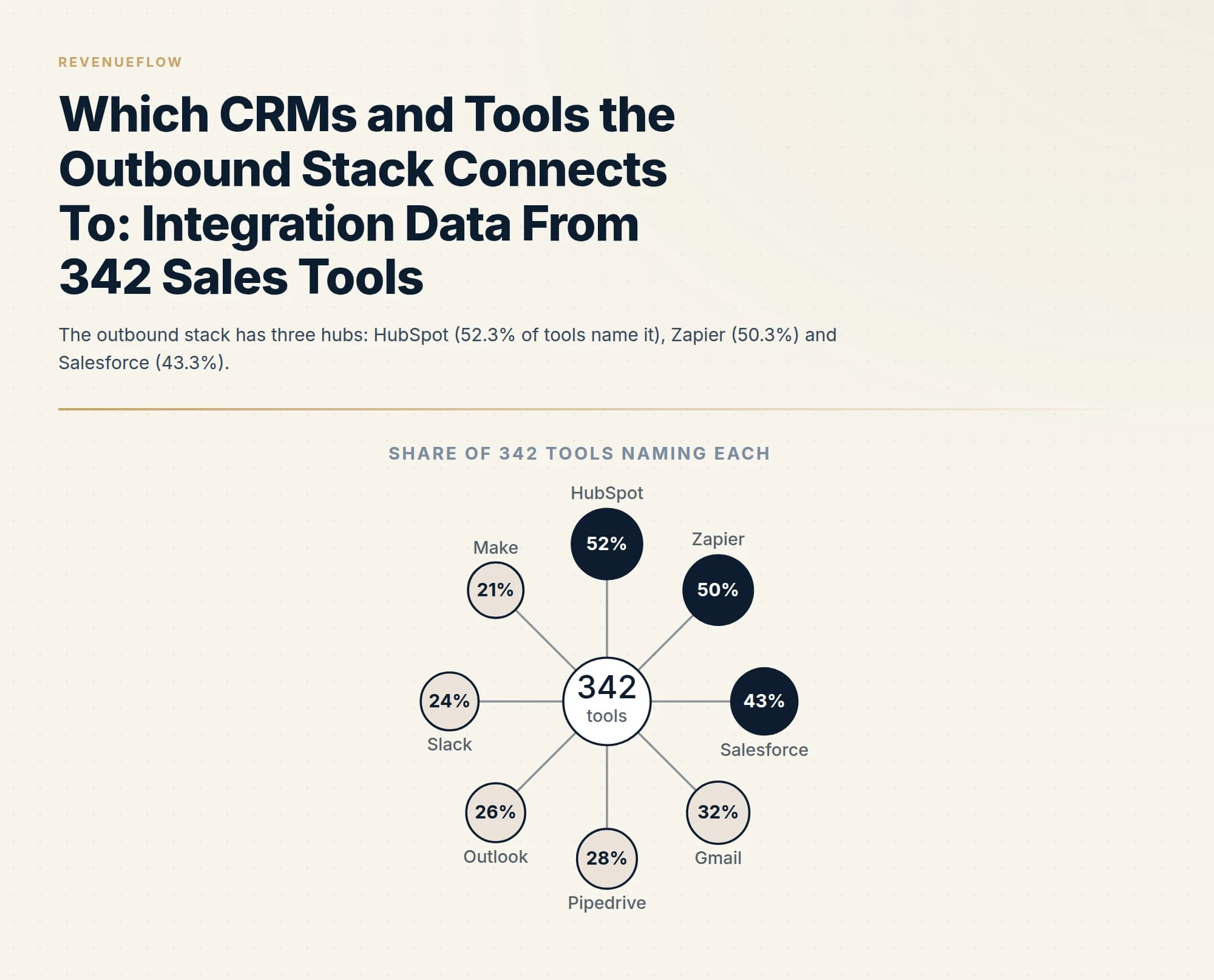 The outbound stack has three hubs: HubSpot (52.3% of tools name it), Zapier (50.3%) and Salesforce (43.3%).