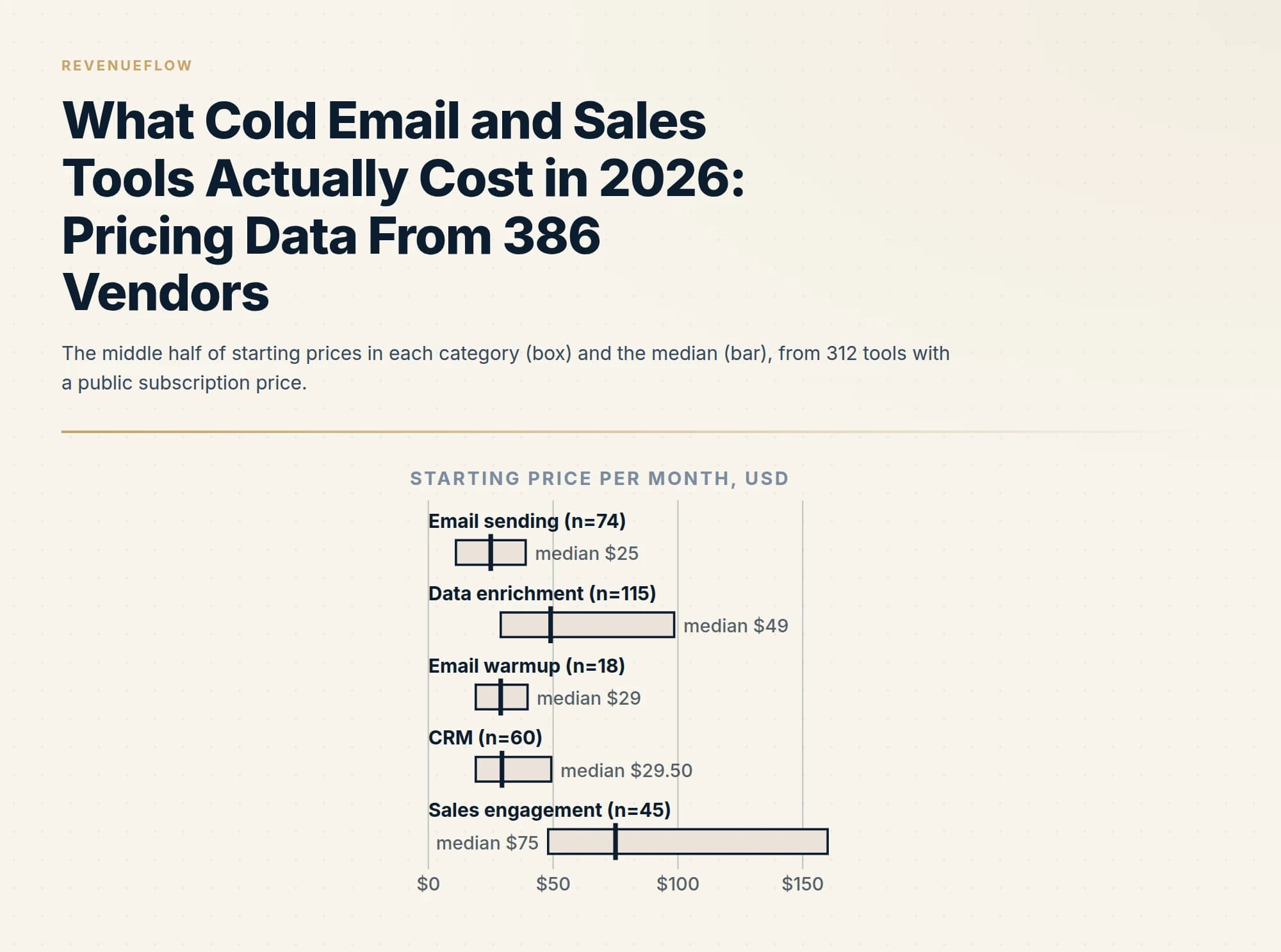 The middle half of starting prices in each category (box) and the median (bar), from 312 tools with a public subscription price.
