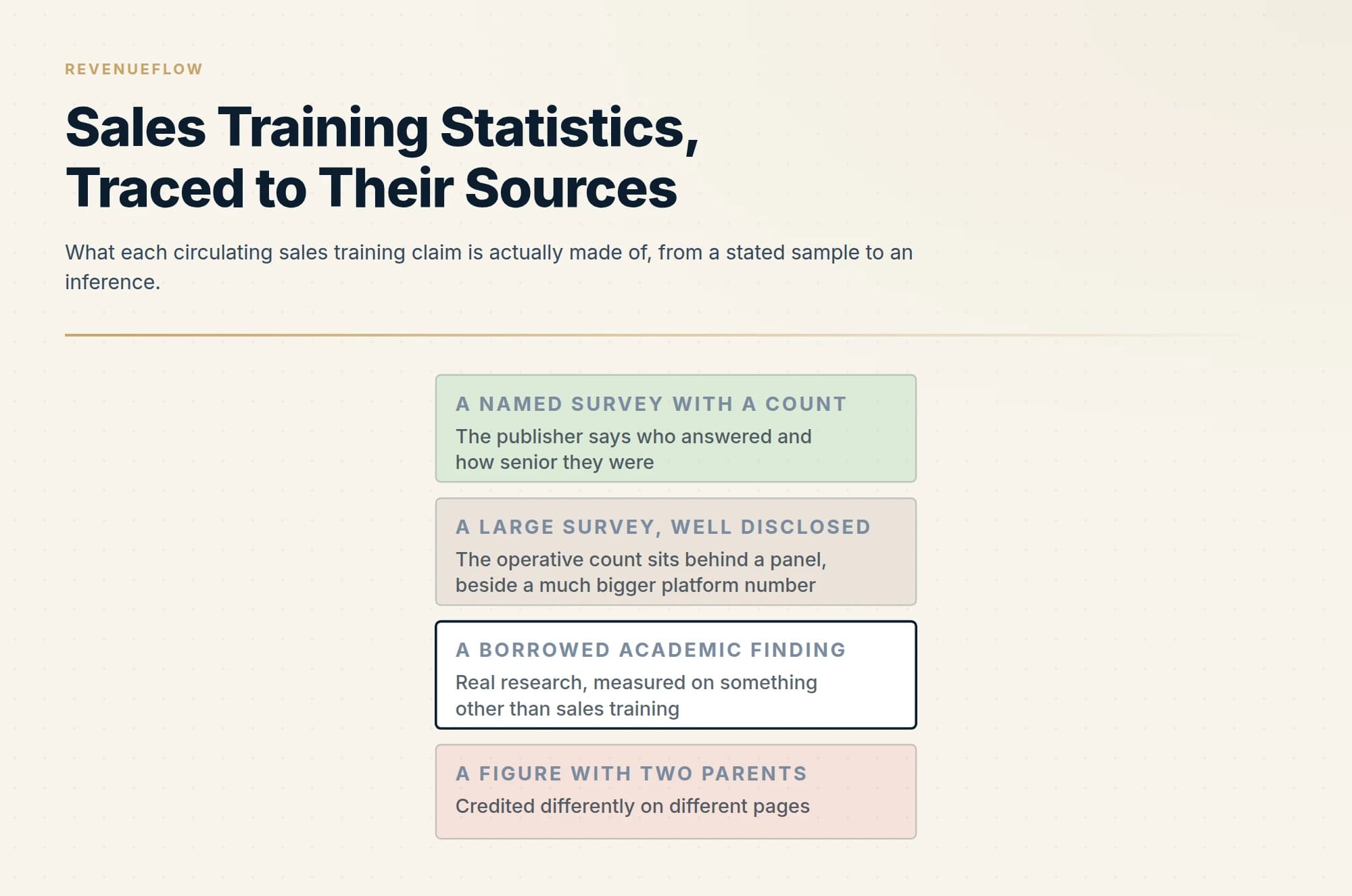 What each circulating sales training claim is actually made of, from a stated sample to an inference.