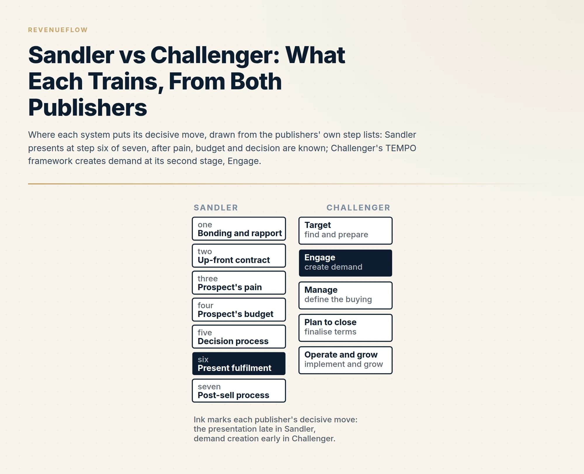 Where each system puts its decisive move, drawn from the publishers' own step lists: Sandler presents at step six of seven, after pain, budget and decision are known; Challenger's TEMPO framework creates demand at its second stage, Engage.
