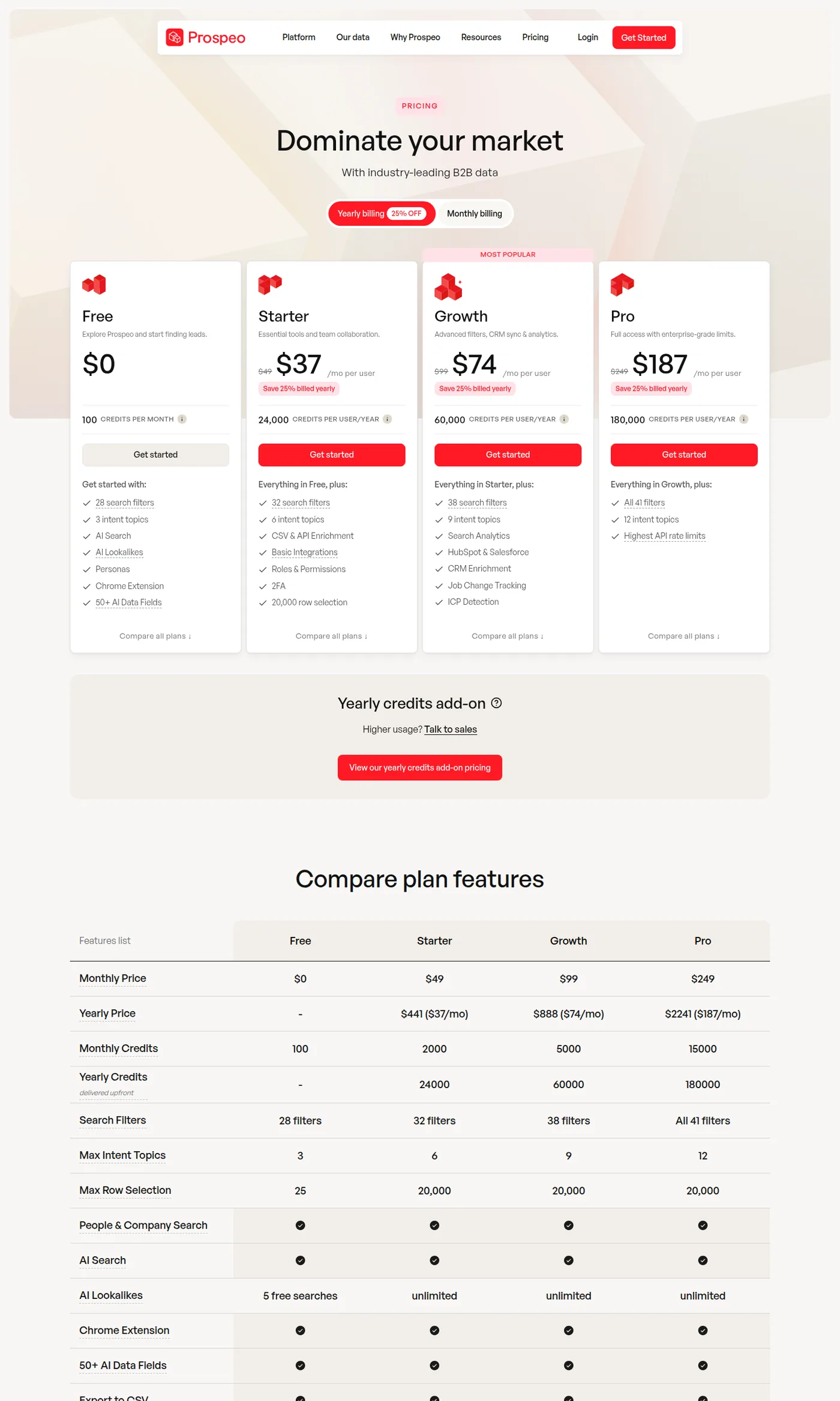 Prospeo's pricing page showing the Free, Starter, Growth and Pro tiers with credit allowances