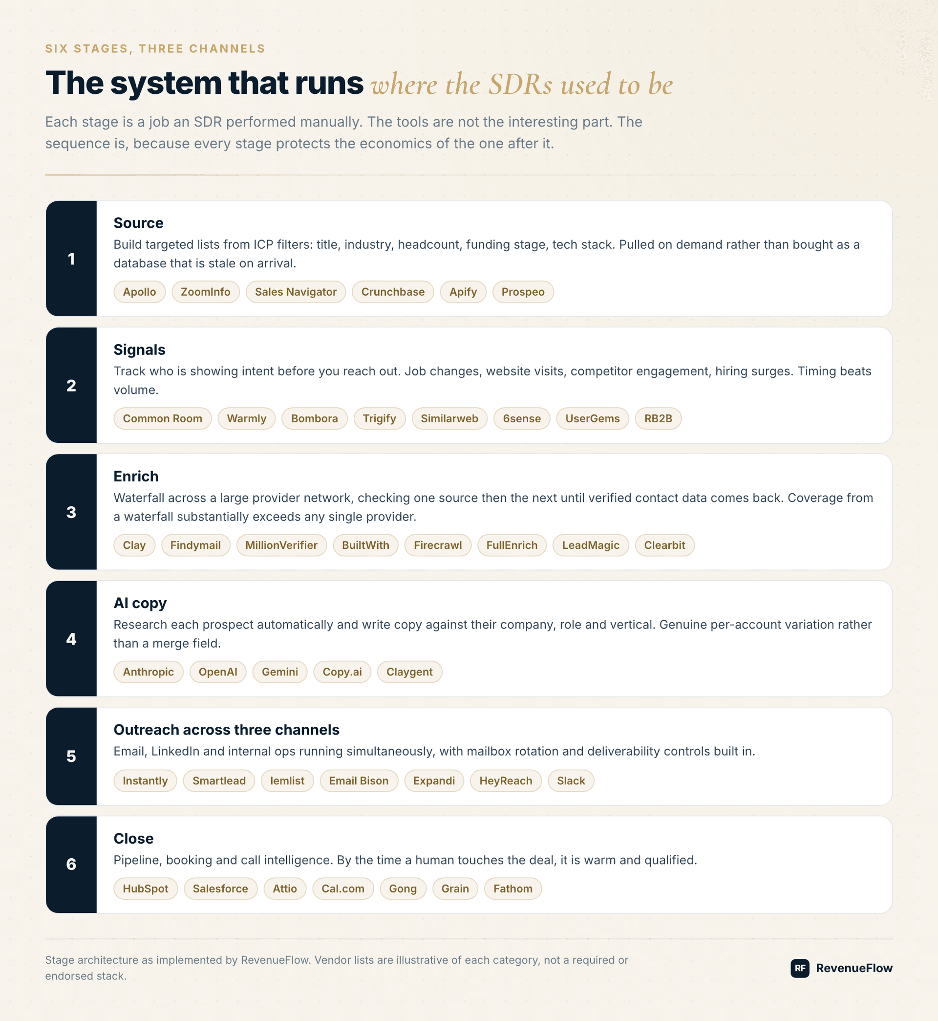 Six-stage outbound system from sourcing through signals, enrichment, AI copy, outreach and close