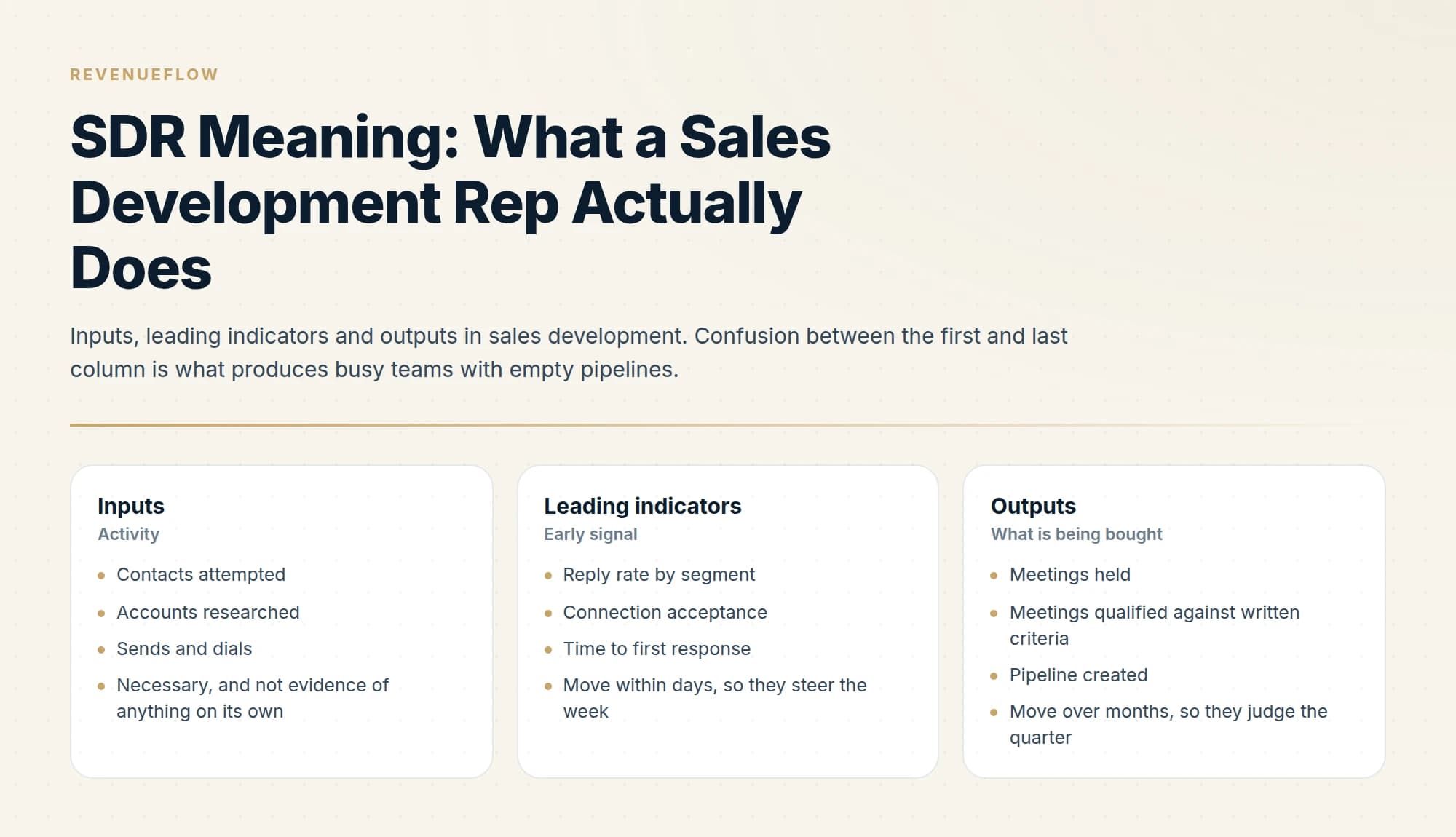 Inputs, leading indicators and outputs in sales development. Confusion between the first and last column is what produces busy teams with empty pipelines.