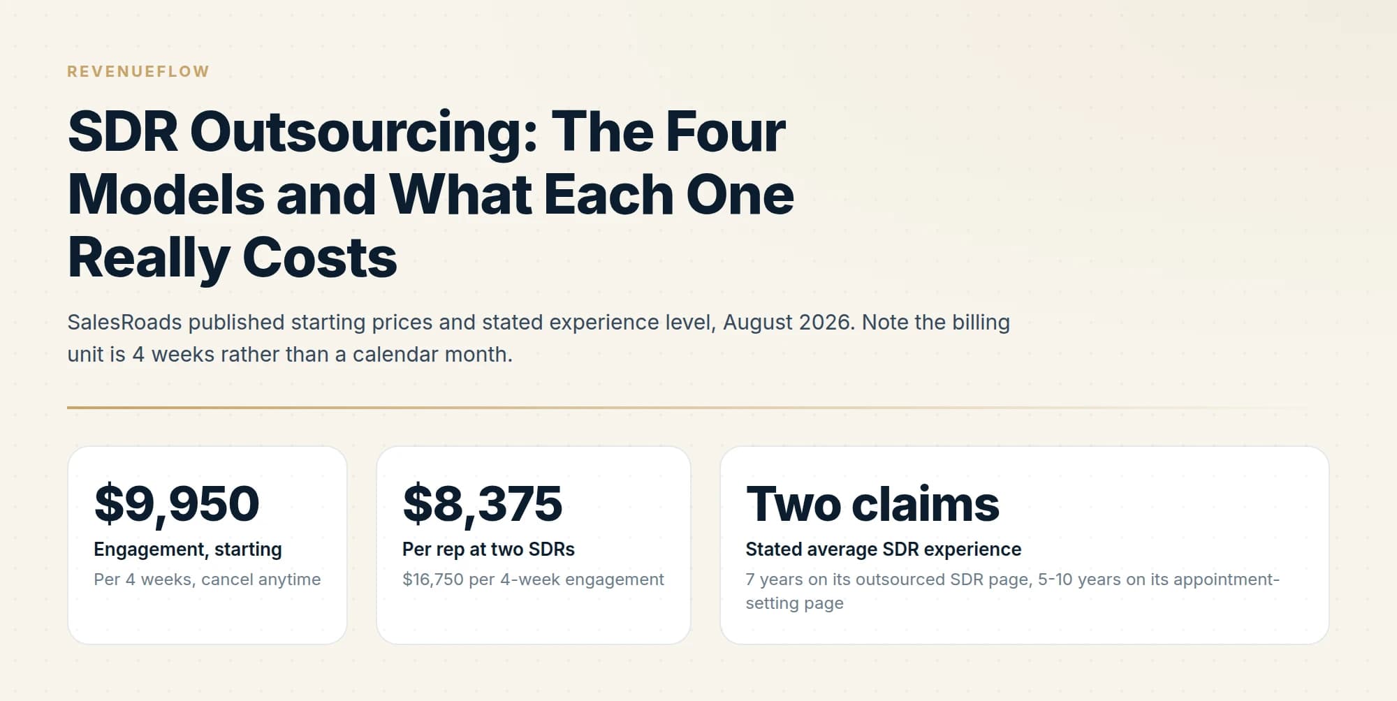 SalesRoads published starting prices and stated experience level, August 2026. Note the billing unit is 4 weeks rather than a calendar month.