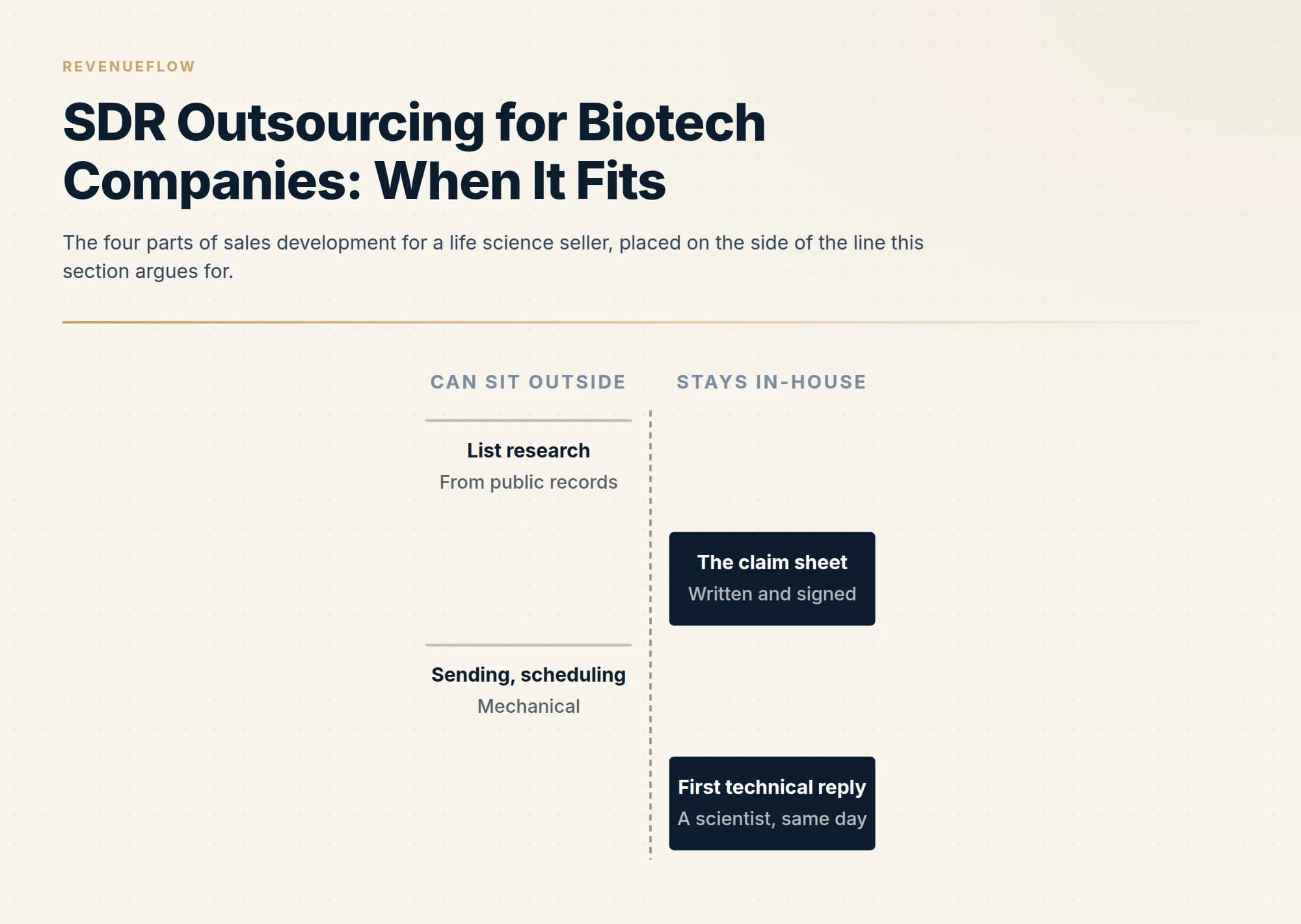 The four parts of sales development for a life science seller, placed on the side of the line this section argues for.