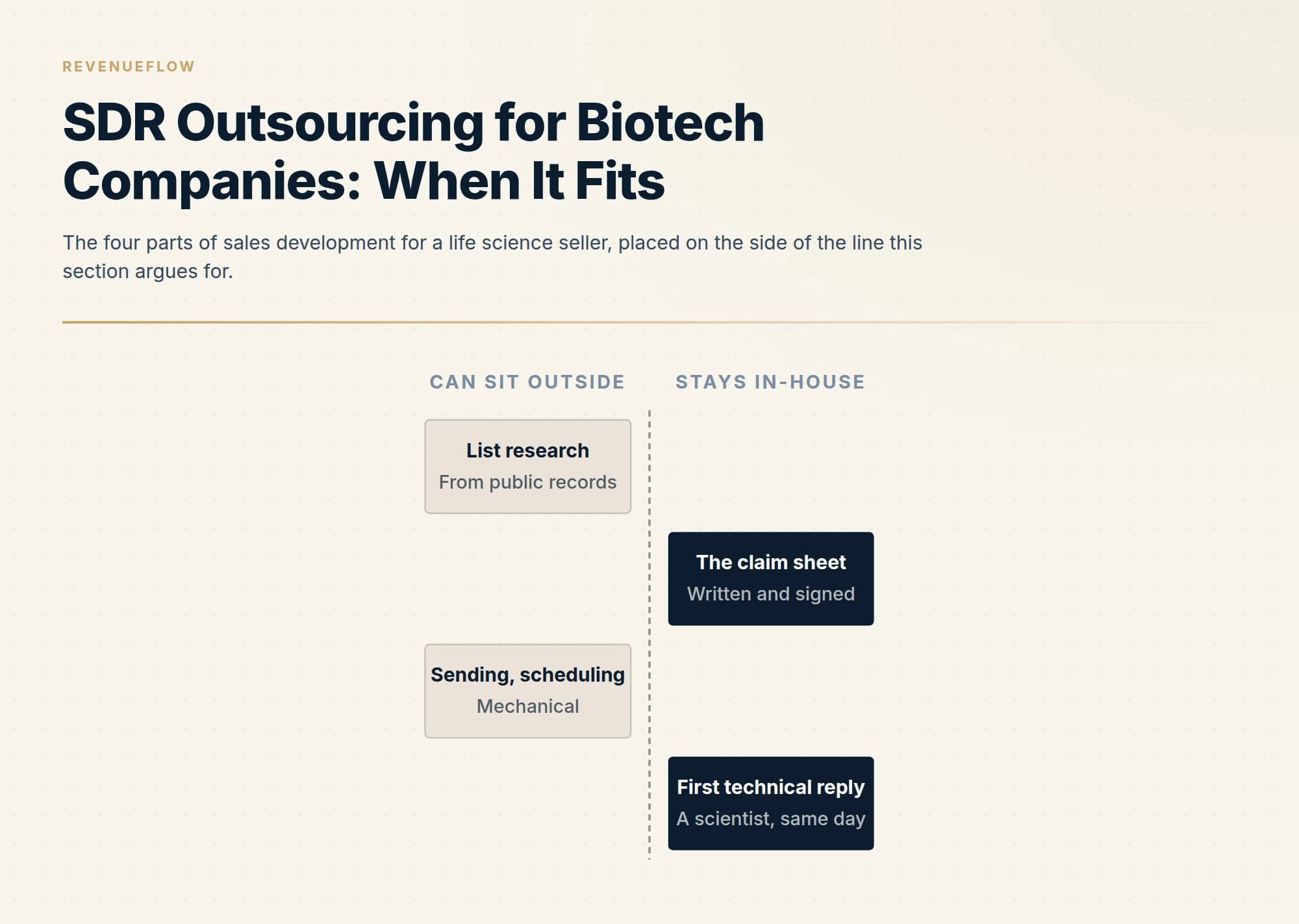 The four parts of sales development for a life science seller, placed on the side of the line this section argues for.