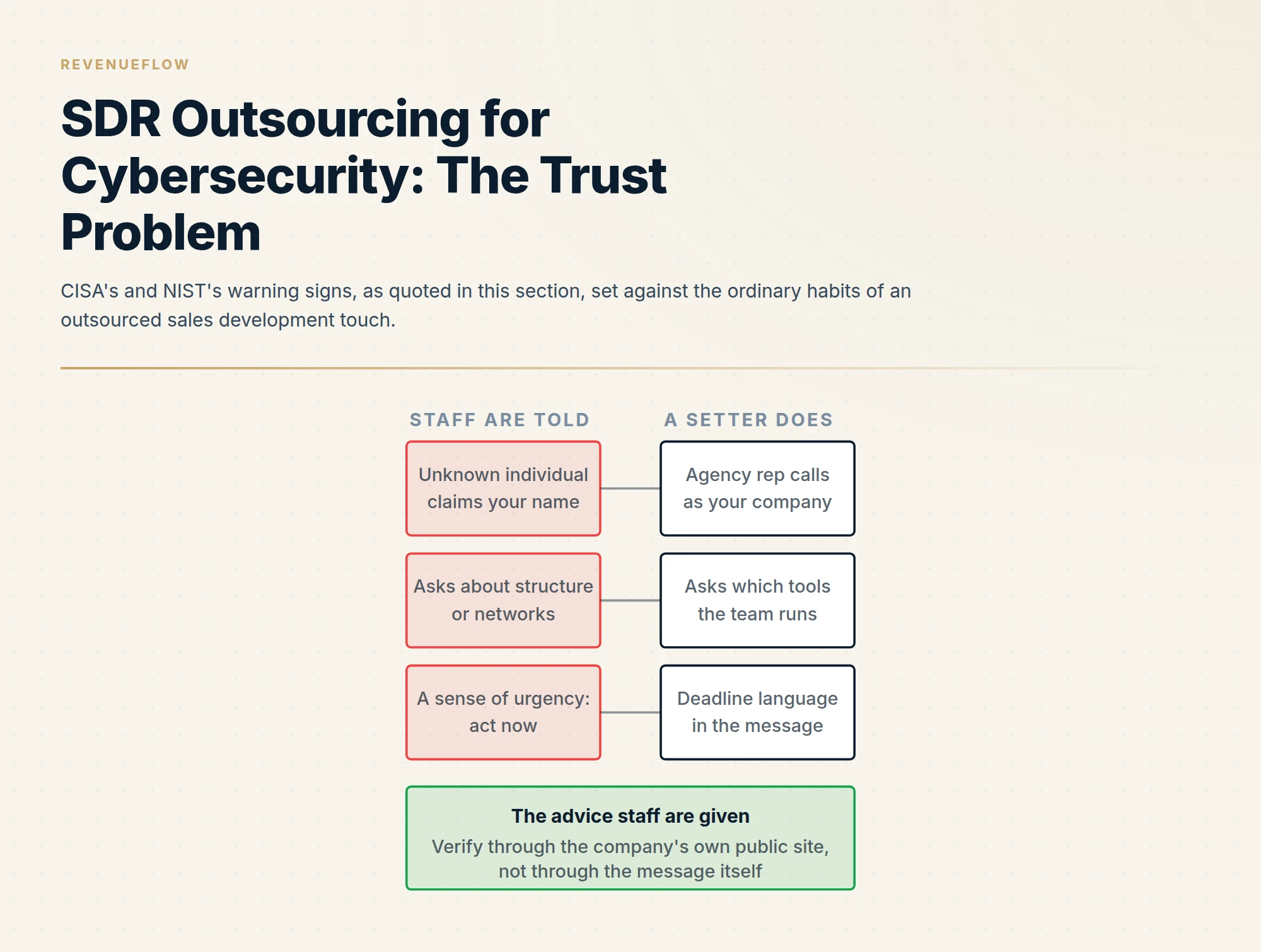 CISA's and NIST's warning signs, as quoted in this section, set against the ordinary habits of an outsourced sales development touch.