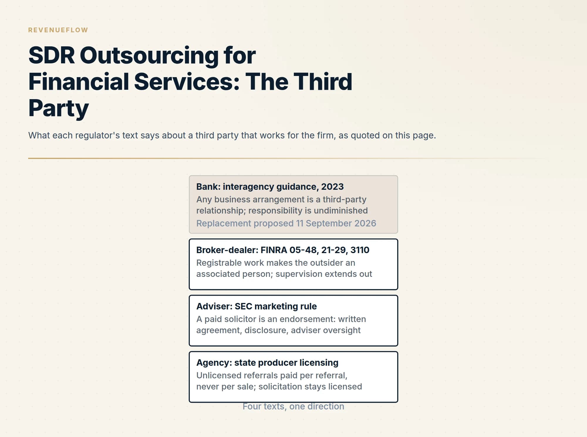 What each regulator's text says about a third party that works for the firm, as quoted on this page.