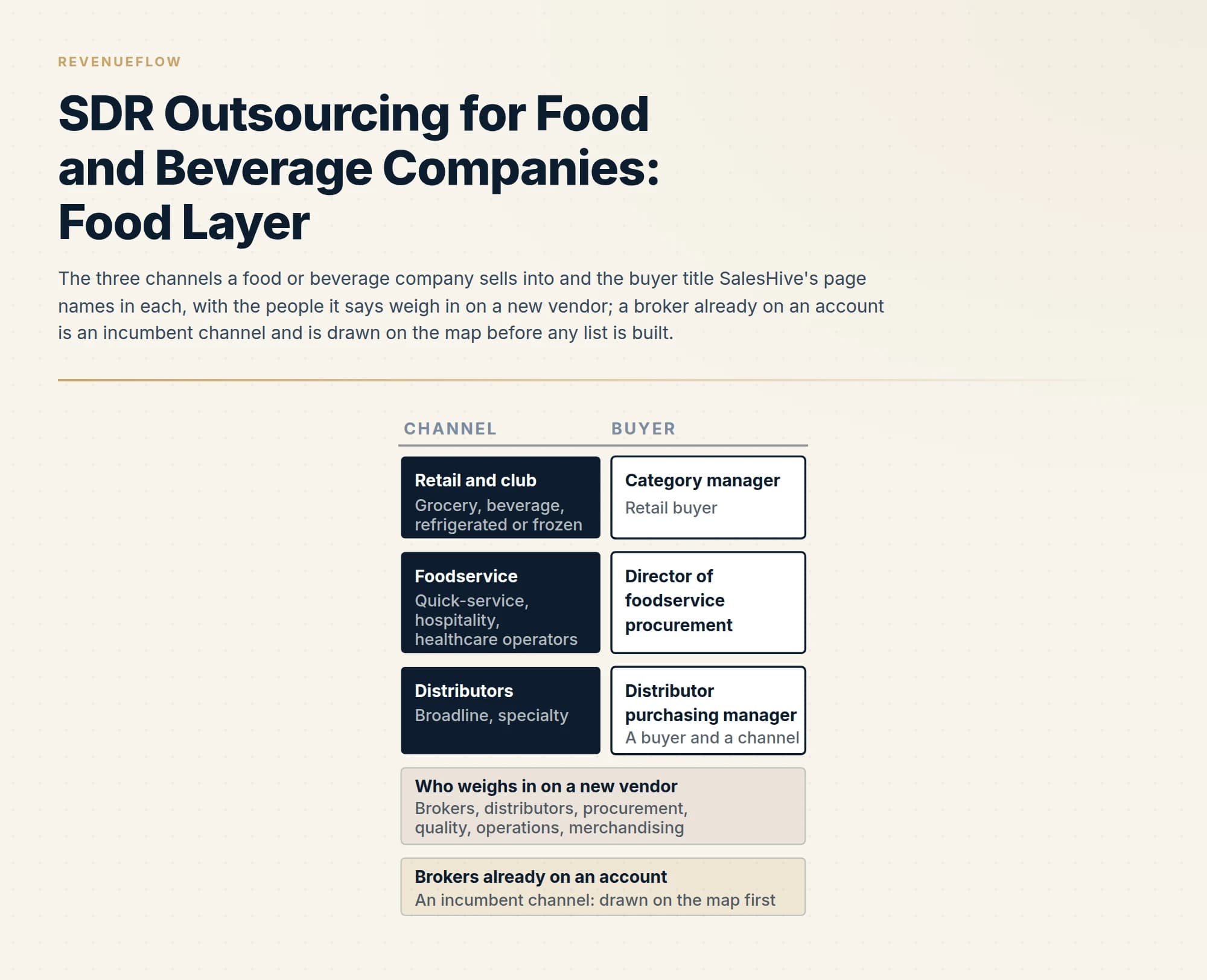 The three channels a food or beverage company sells into and the buyer title SalesHive's page names in each, with the people it says weigh in on a new vendor; a broker already on an account is an incumbent channel and is drawn on the map before any list is built.