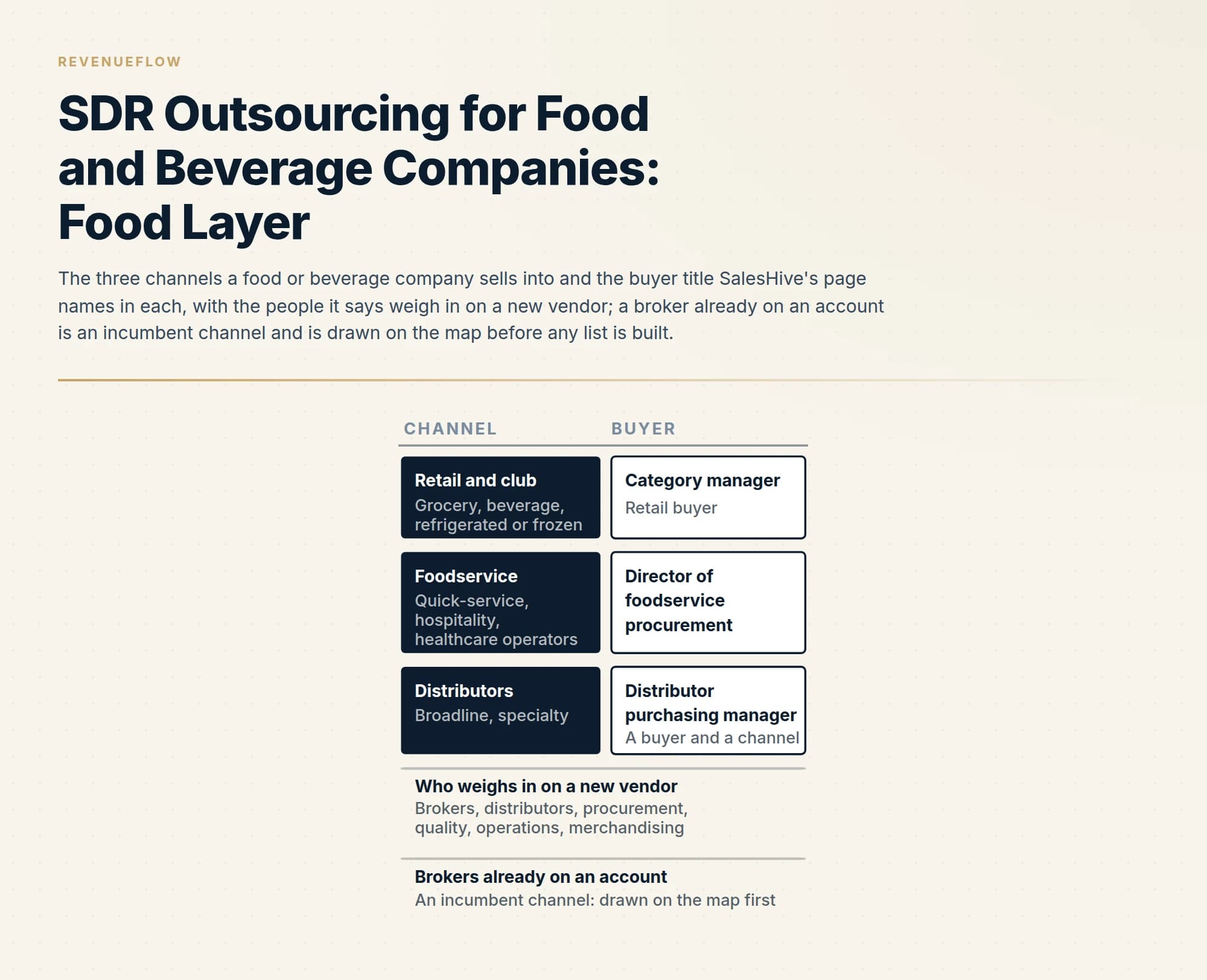 The three channels a food or beverage company sells into and the buyer title SalesHive's page names in each, with the people it says weigh in on a new vendor; a broker already on an account is an incumbent channel and is drawn on the map before any list is built.