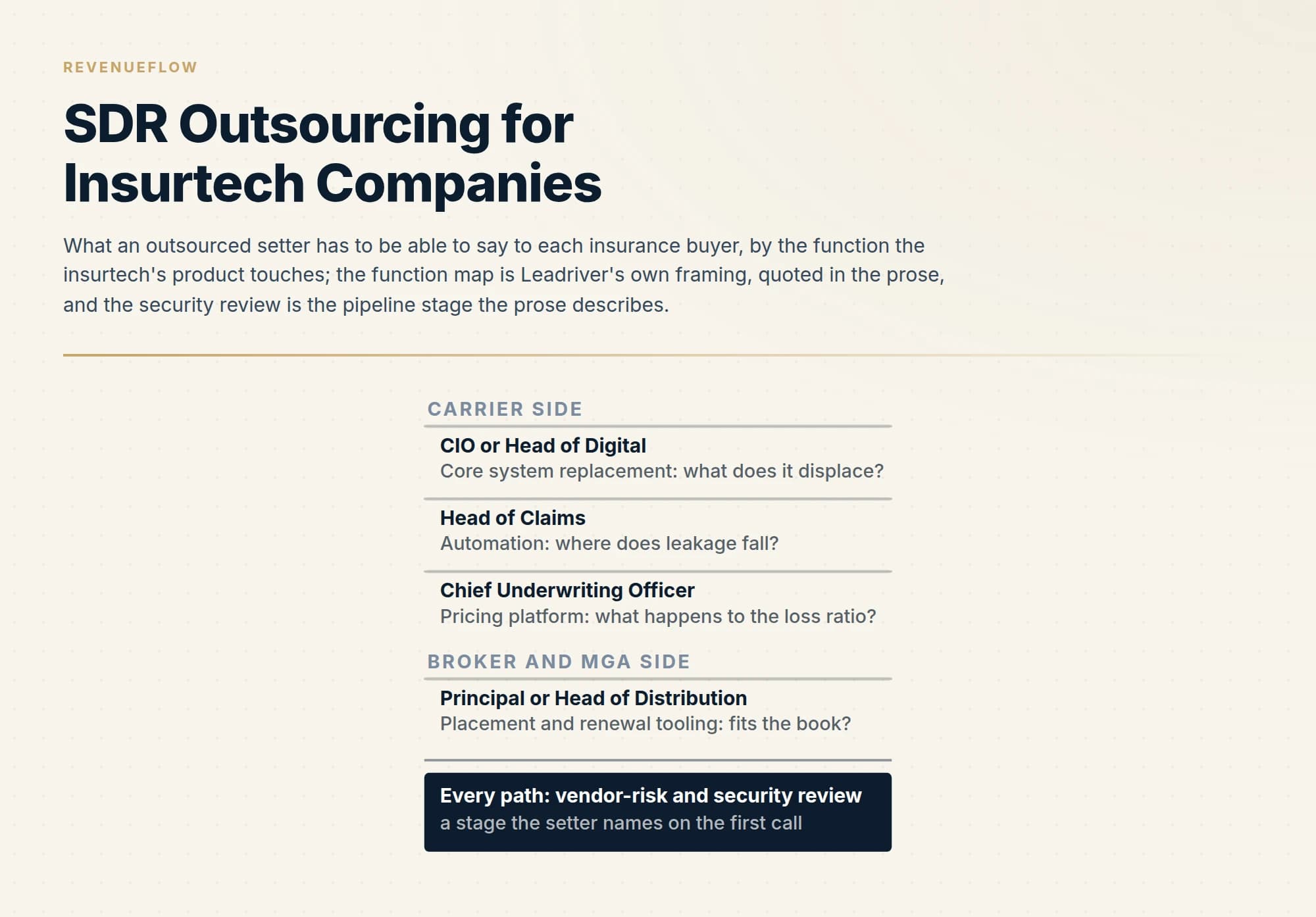What an outsourced setter has to be able to say to each insurance buyer, by the function the insurtech's product touches; the function map is Leadriver's own framing, quoted in the prose, and the security review is the pipeline stage the prose describes.