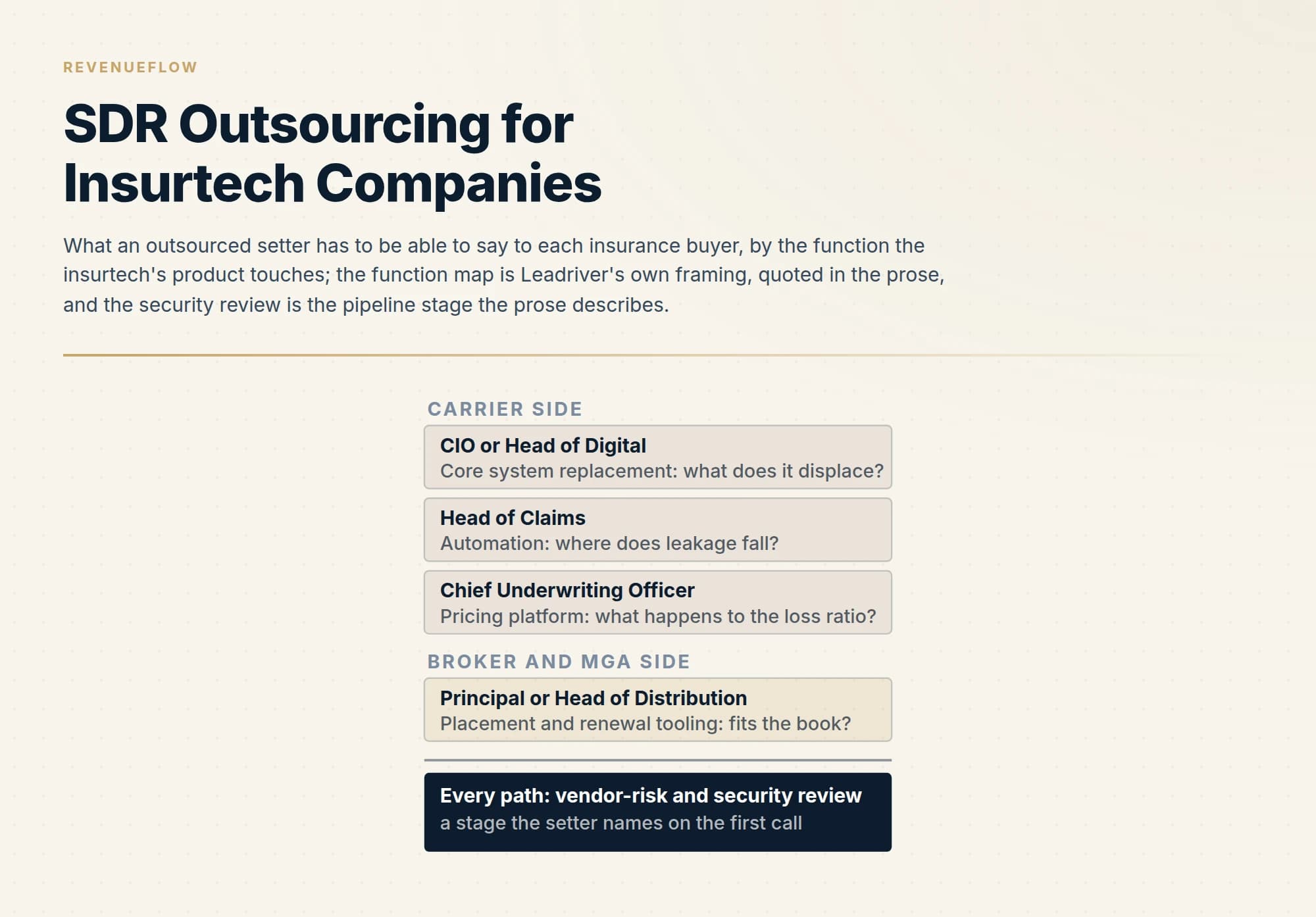 What an outsourced setter has to be able to say to each insurance buyer, by the function the insurtech's product touches; the function map is Leadriver's own framing, quoted in the prose, and the security review is the pipeline stage the prose describes.