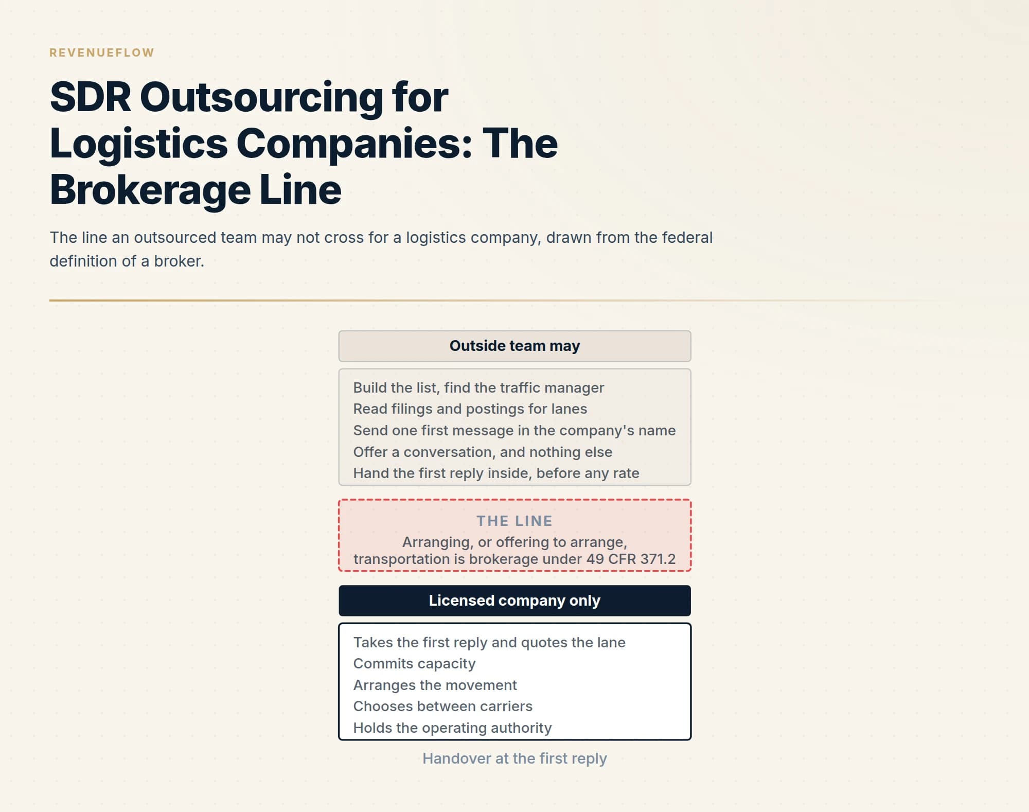 The line an outsourced team may not cross for a logistics company, drawn from the federal definition of a broker.