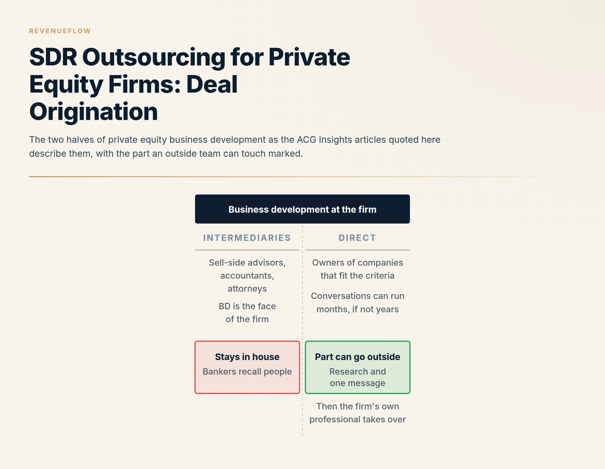 The two halves of private equity business development as the ACG Insights articles quoted here describe them, with the part an outside team can touch marked.