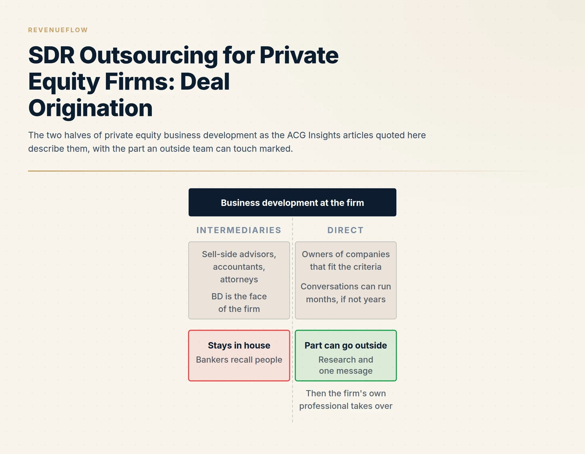 The two halves of private equity business development as the ACG Insights articles quoted here describe them, with the part an outside team can touch marked.
