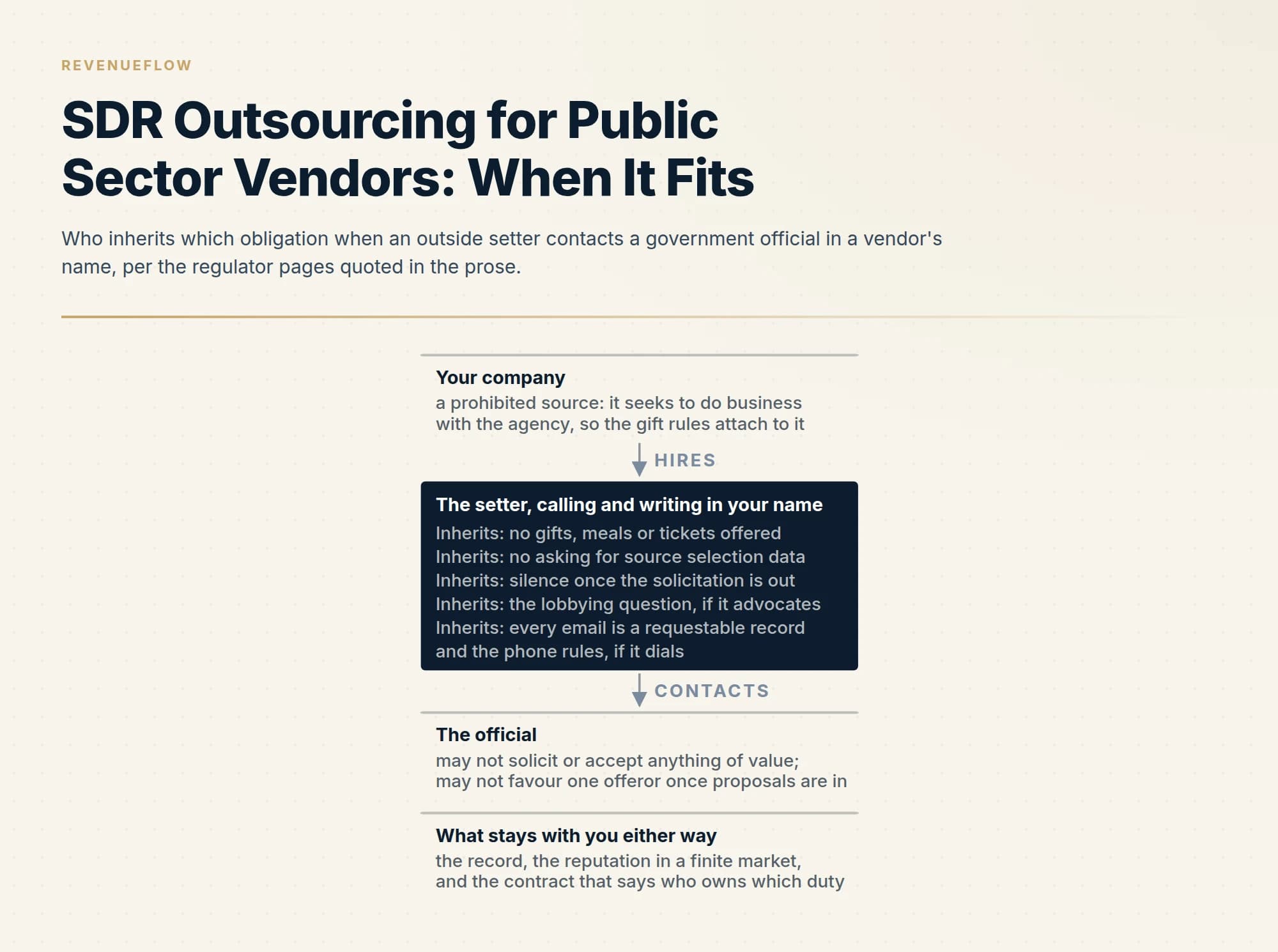 Who inherits which obligation when an outside setter contacts a government official in a vendor's name, per the regulator pages quoted in the prose.