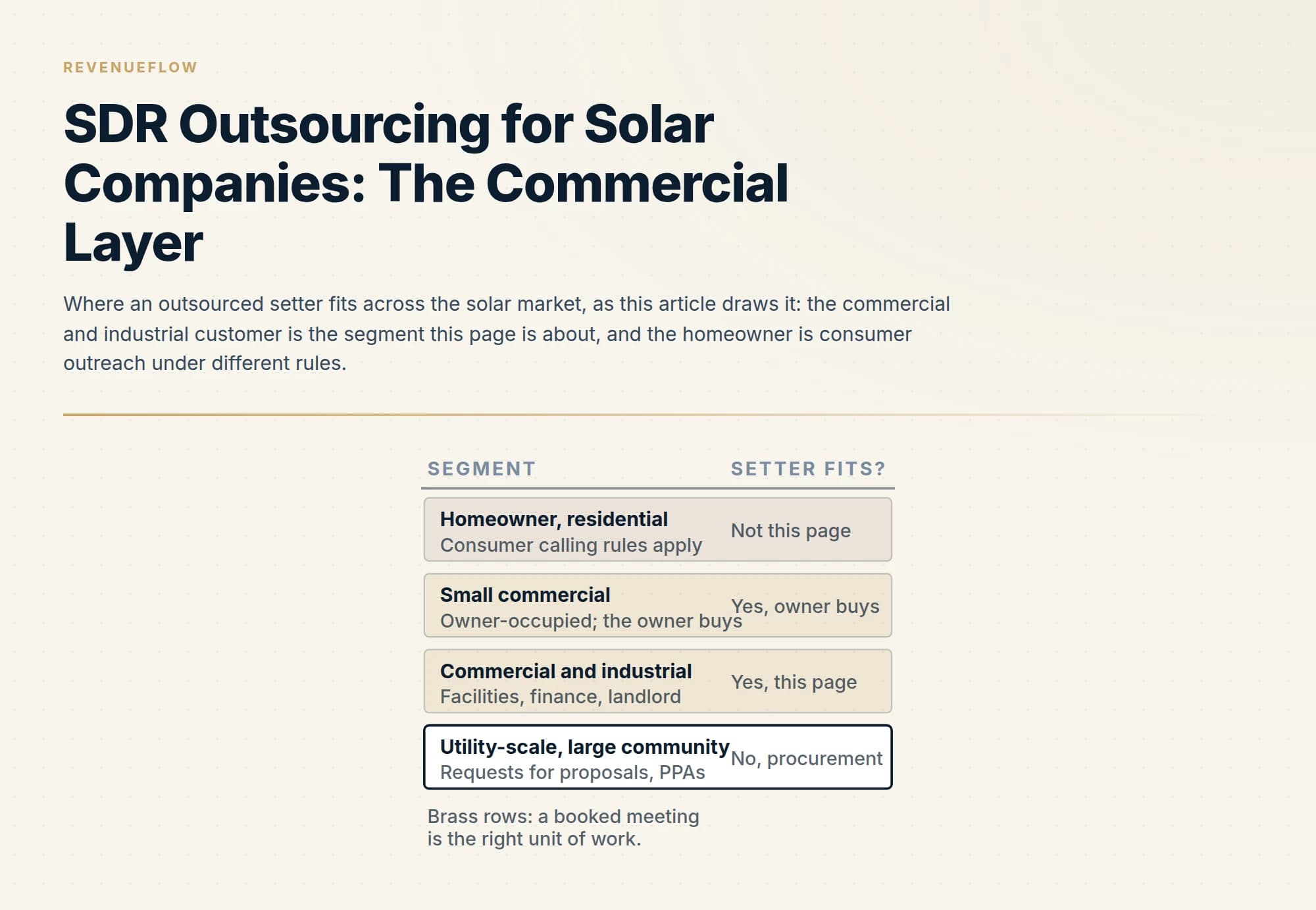 Where an outsourced setter fits across the solar market, as this article draws it: the commercial and industrial customer is the segment this page is about, and the homeowner is consumer outreach under different rules.