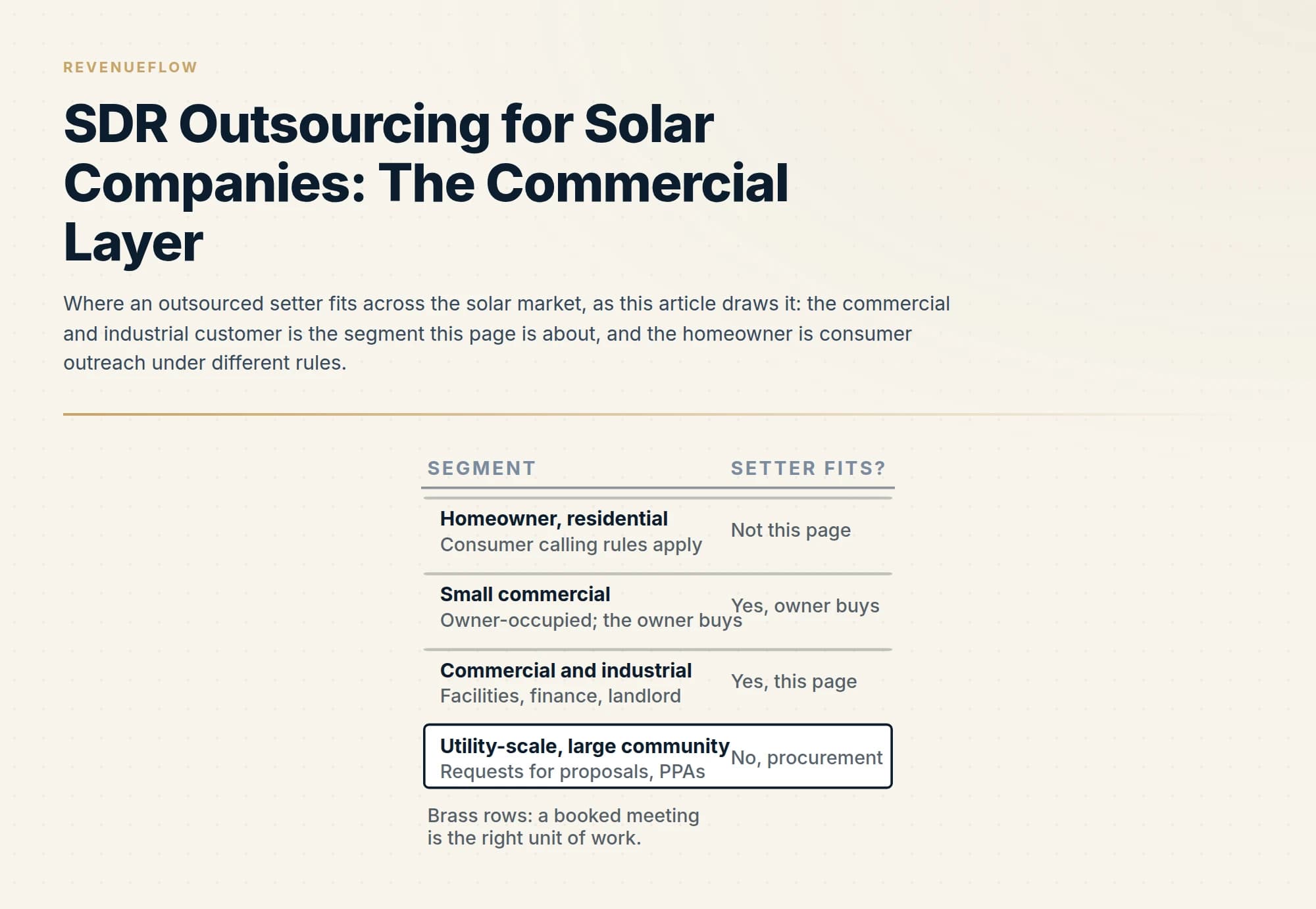 Where an outsourced setter fits across the solar market, as this article draws it: the commercial and industrial customer is the segment this page is about, and the homeowner is consumer outreach under different rules.