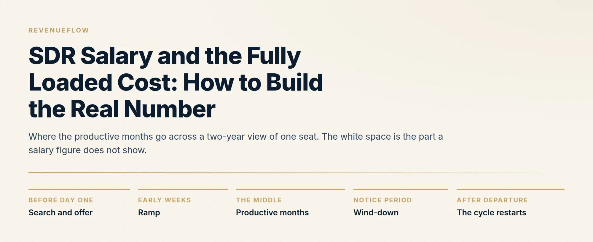 Where the productive months go across a two-year view of one seat. The white space is the part a salary figure does not show.