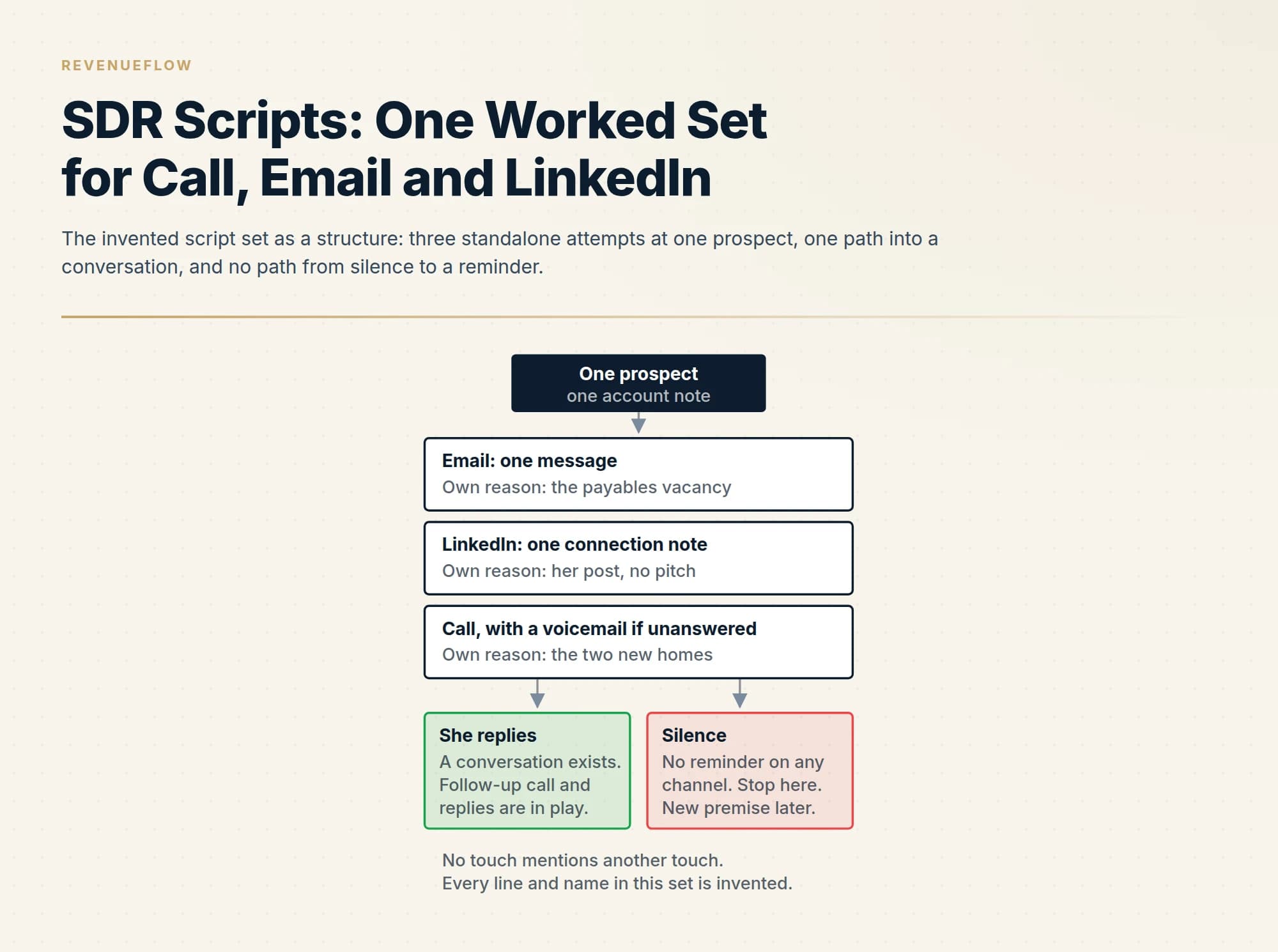 The invented script set as a structure: three standalone attempts at one prospect, one path into a conversation, and no path from silence to a reminder.