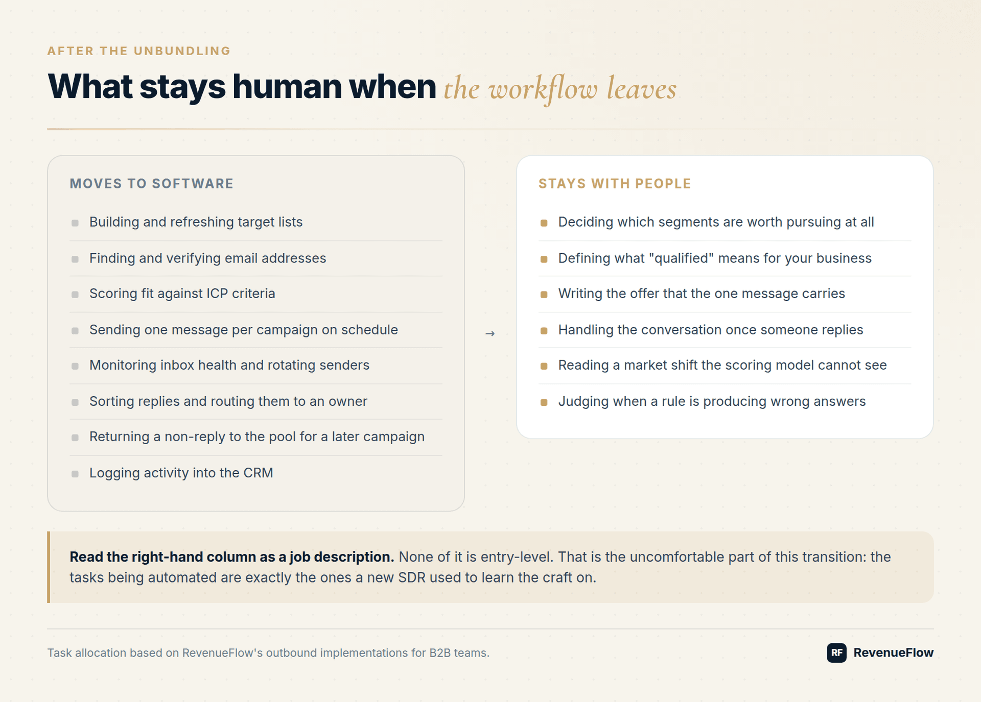 What moves to software and what stays with people after the SDR role is unbundled