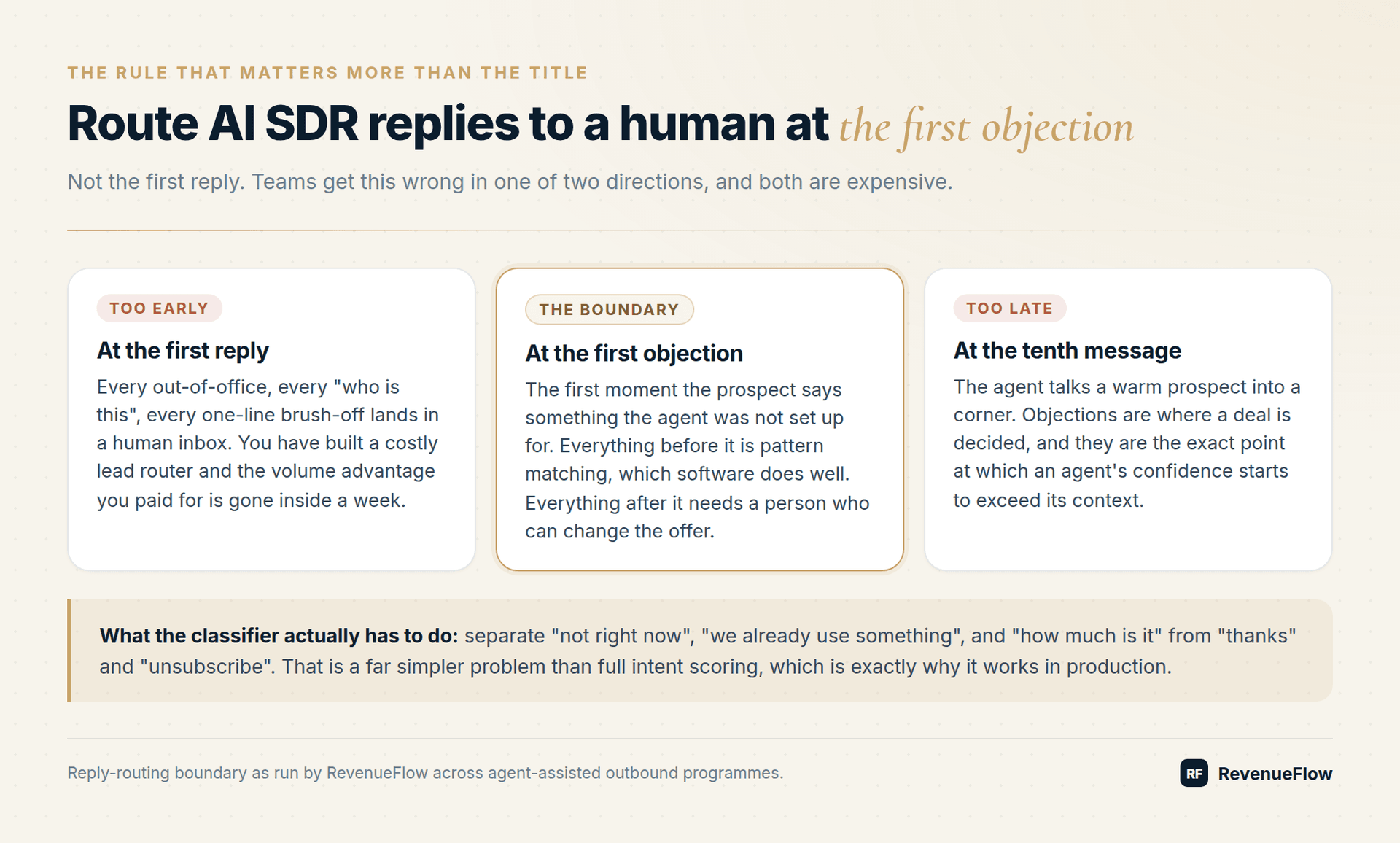 Reply-routing boundary for an AI SDR: routing at the first reply is too early, the tenth message is too late, the first objection is the boundary
