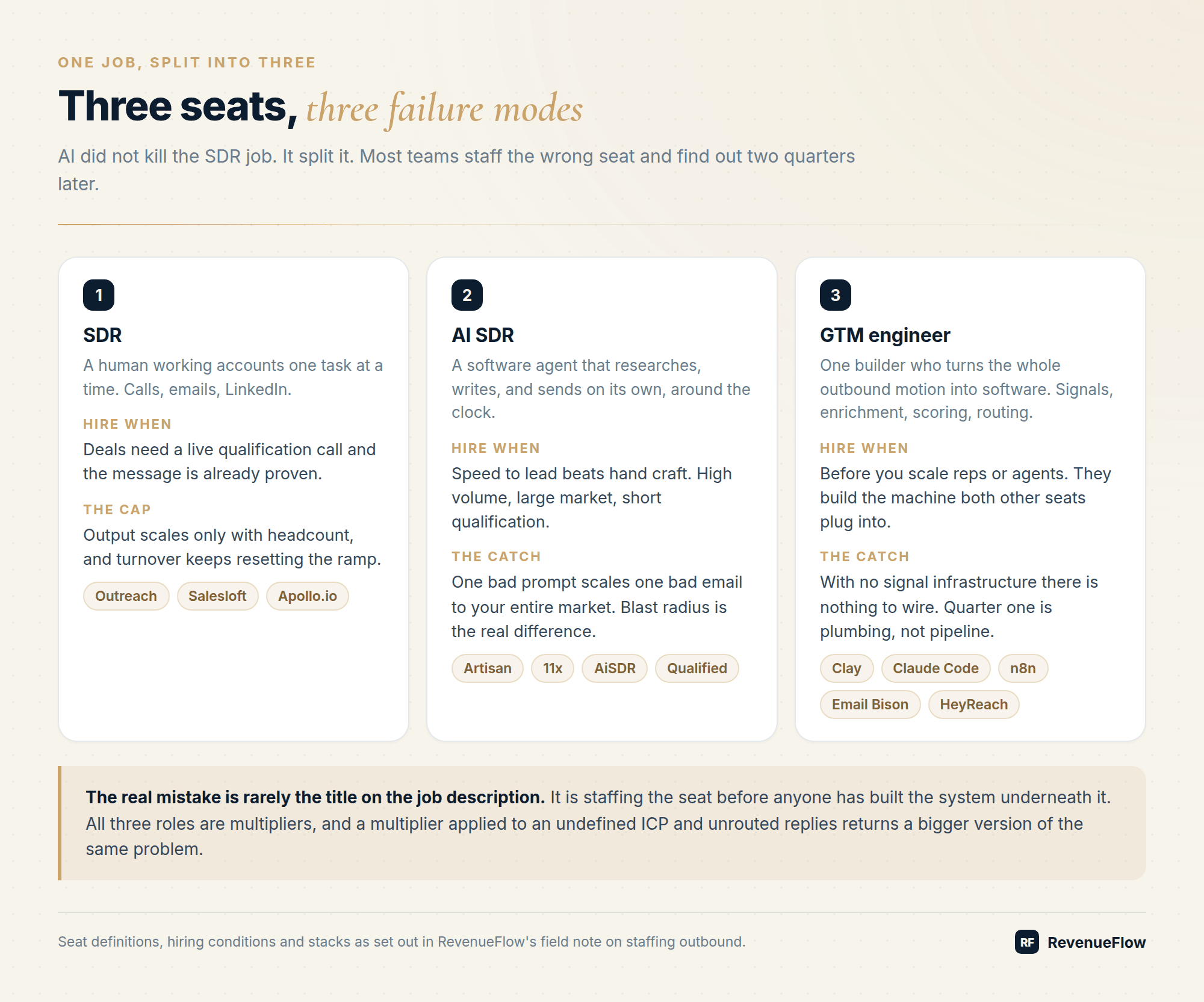 Three-seat comparison of the SDR, the AI SDR and the GTM engineer, with when to hire each, the failure mode of each, and the stack each one runs