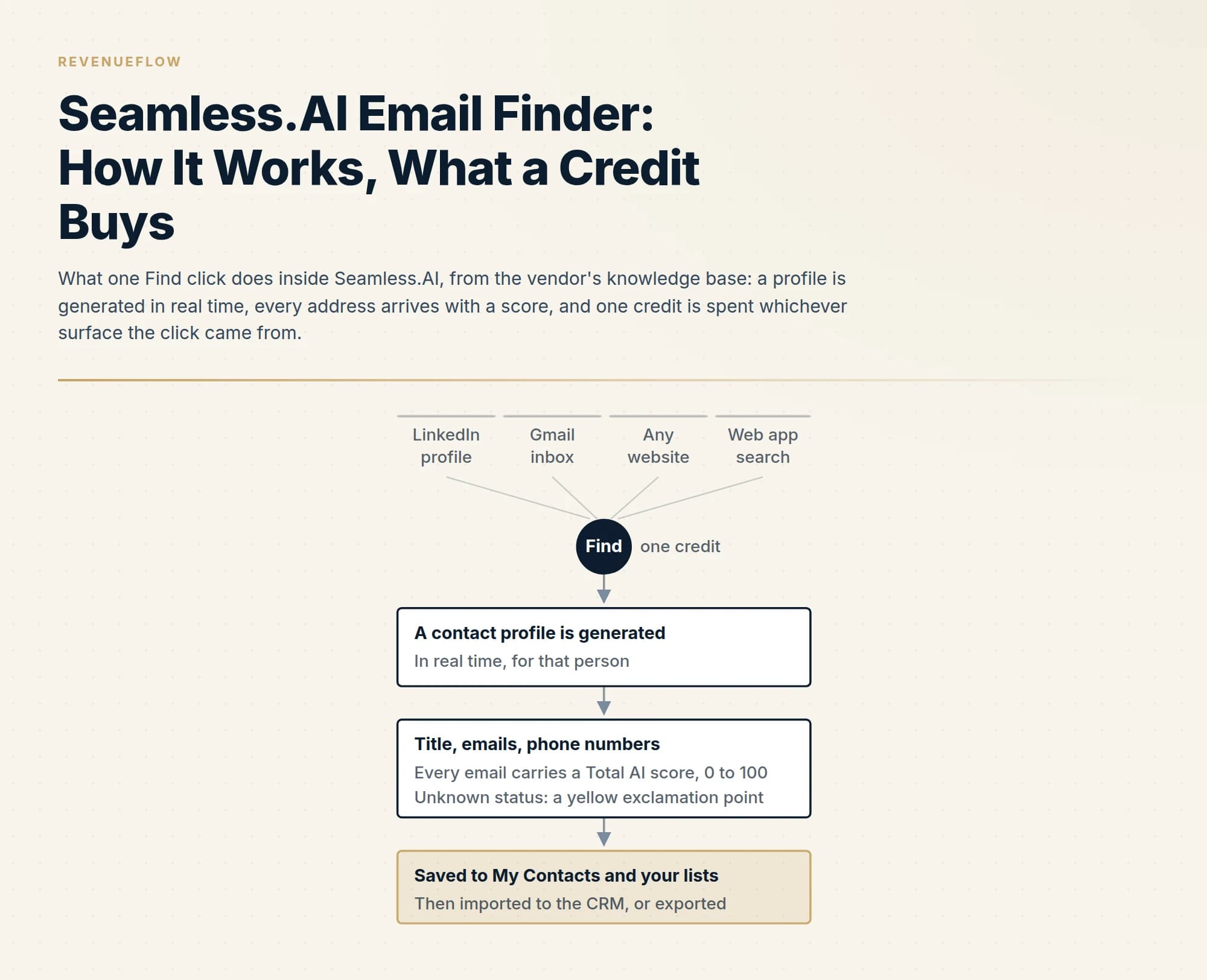 What one Find click does inside Seamless.AI, from the vendor's knowledge base: a profile is generated in real time, every address arrives with a score, and one credit is spent whichever surface the click came from.
