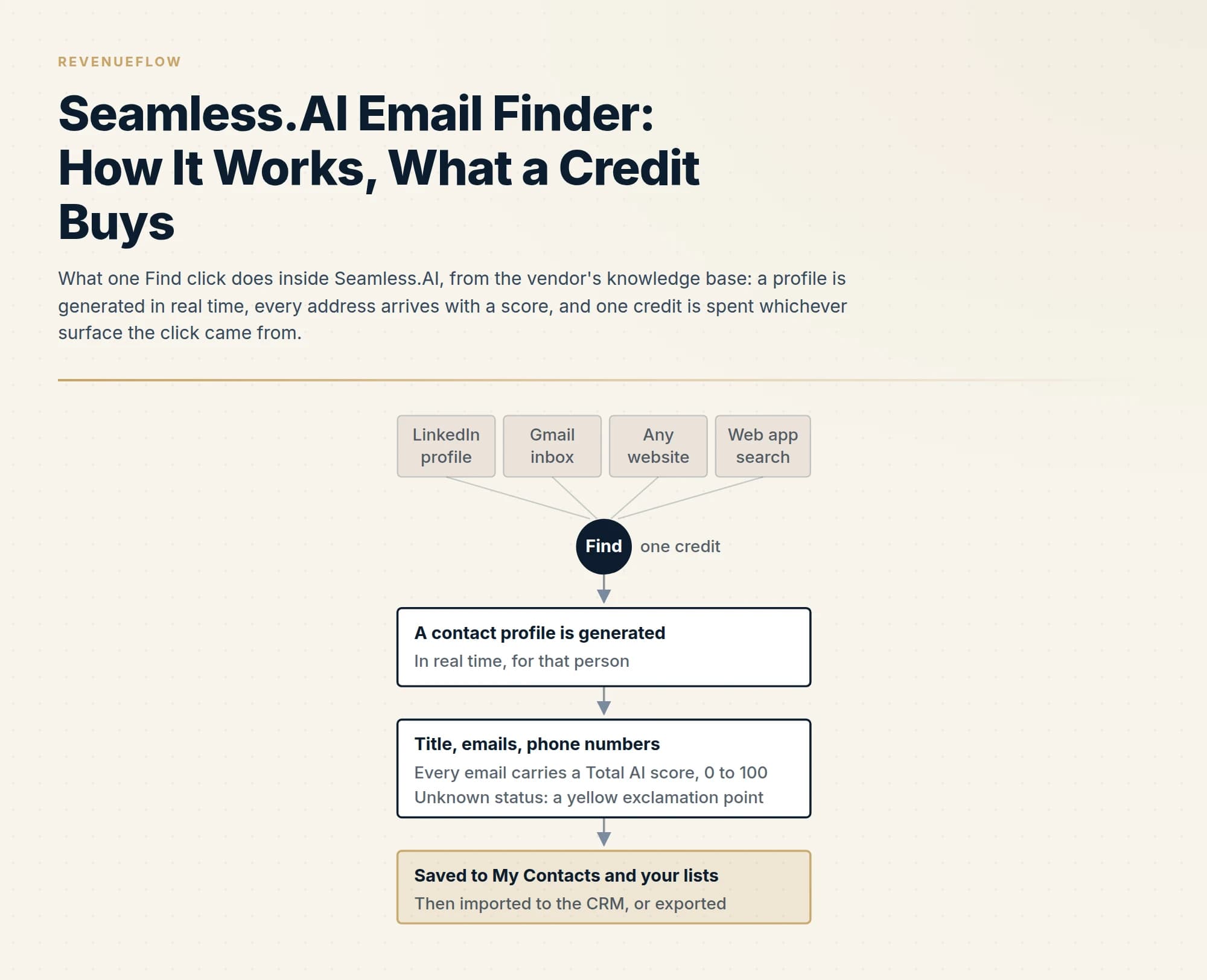 What one Find click does inside Seamless.AI, from the vendor's knowledge base: a profile is generated in real time, every address arrives with a score, and one credit is spent whichever surface the click came from.