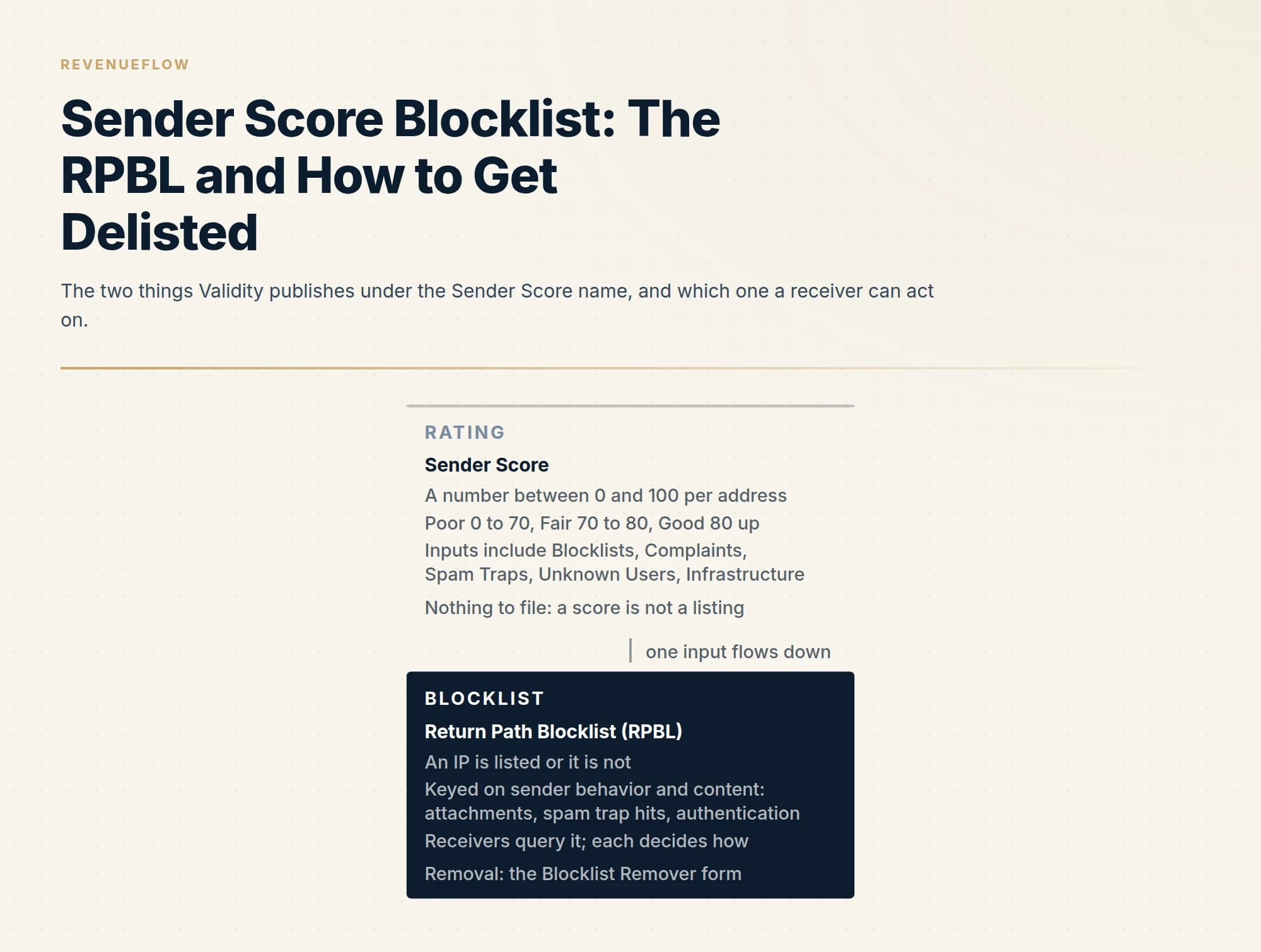 The two things Validity publishes under the Sender Score name, and which one a receiver can act on.