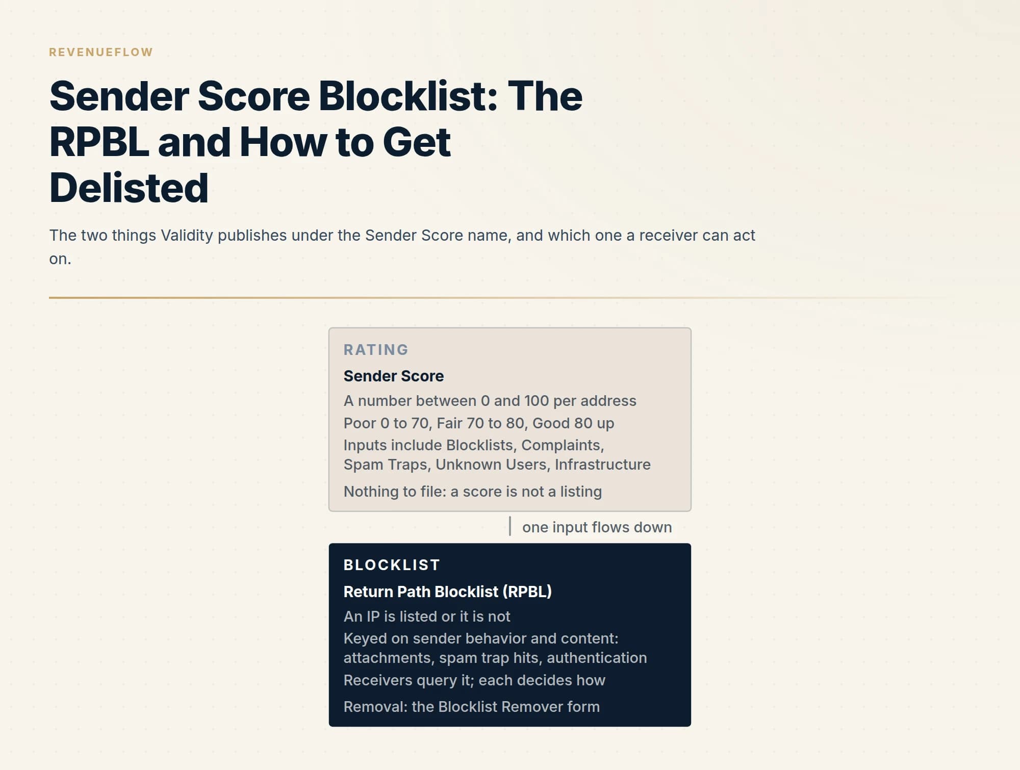 The two things Validity publishes under the Sender Score name, and which one a receiver can act on.